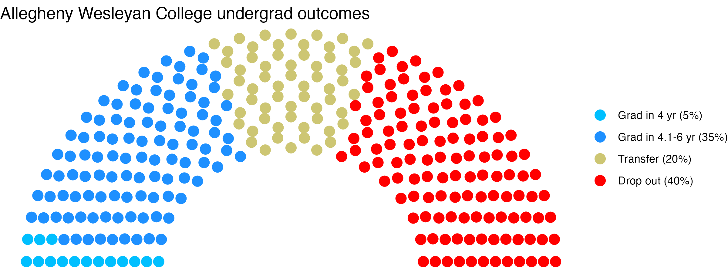 Parliament plot showing the outcomes for full time undergraduates