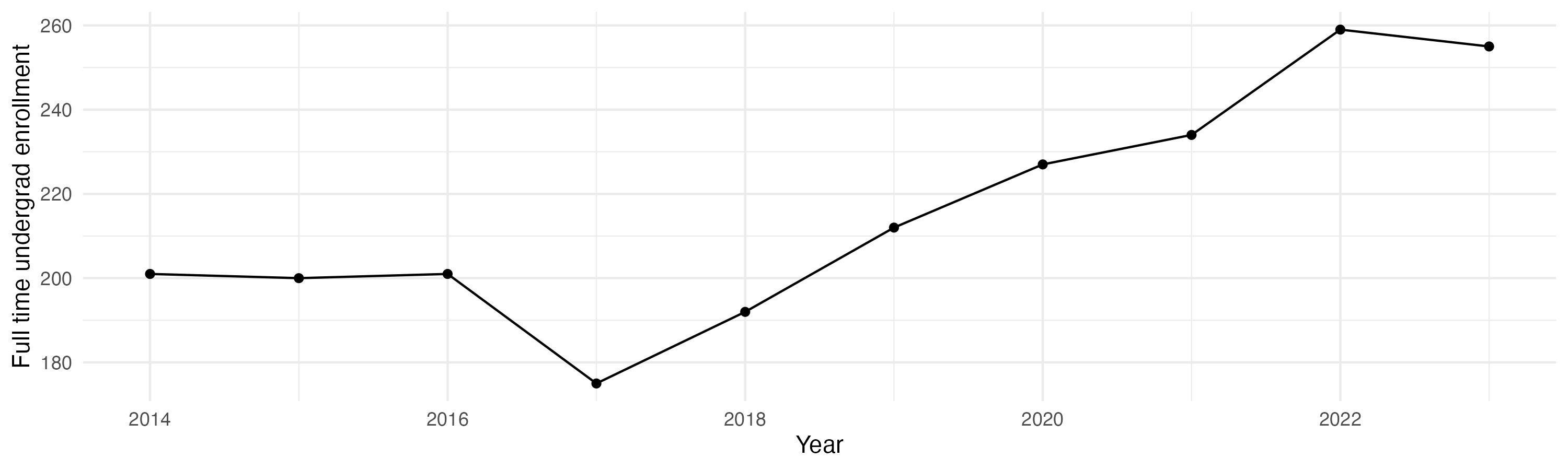 Line plot showing the the full time undergraduate enrollment over time