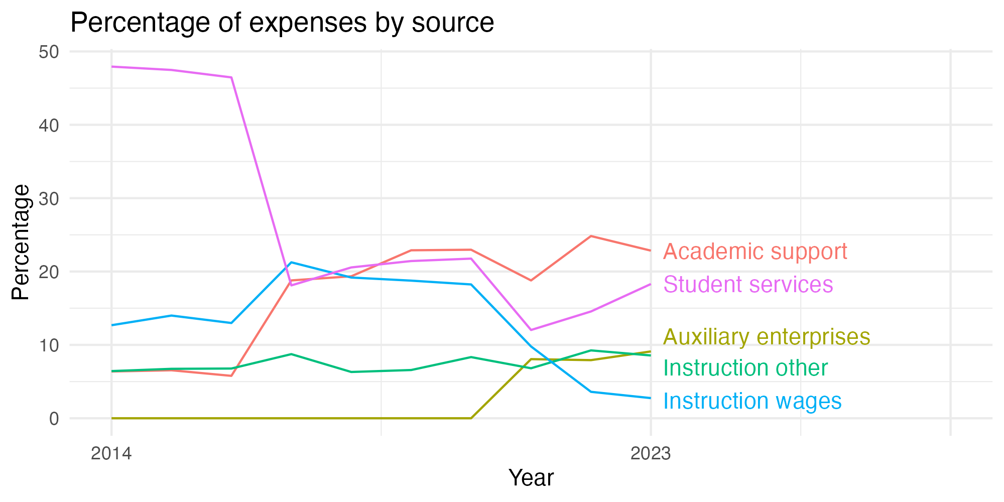 Line plot showing expenses by category over time.