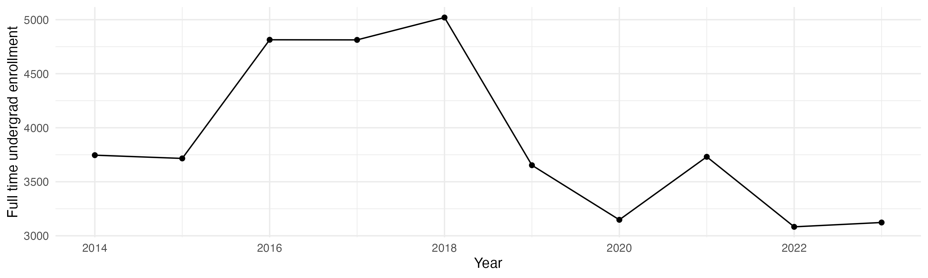 Line plot showing the the full time undergraduate enrollment over time