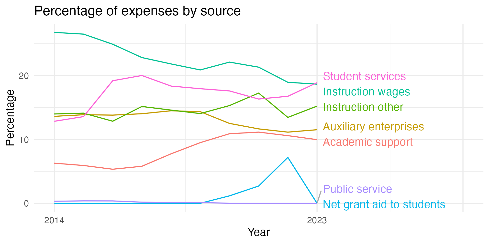 Line plot showing expenses by category over time.