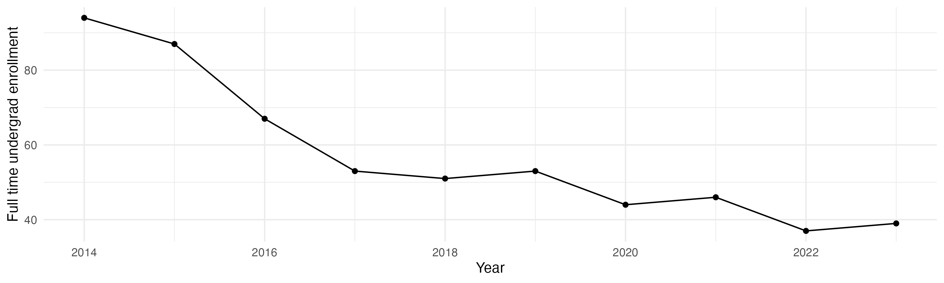 Line plot showing the the full time undergraduate enrollment over time