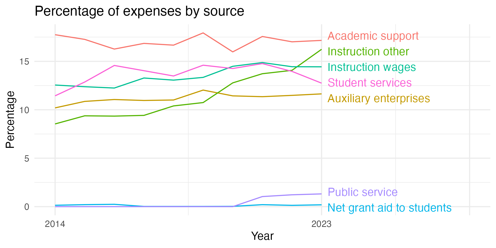 Line plot showing expenses by category over time.