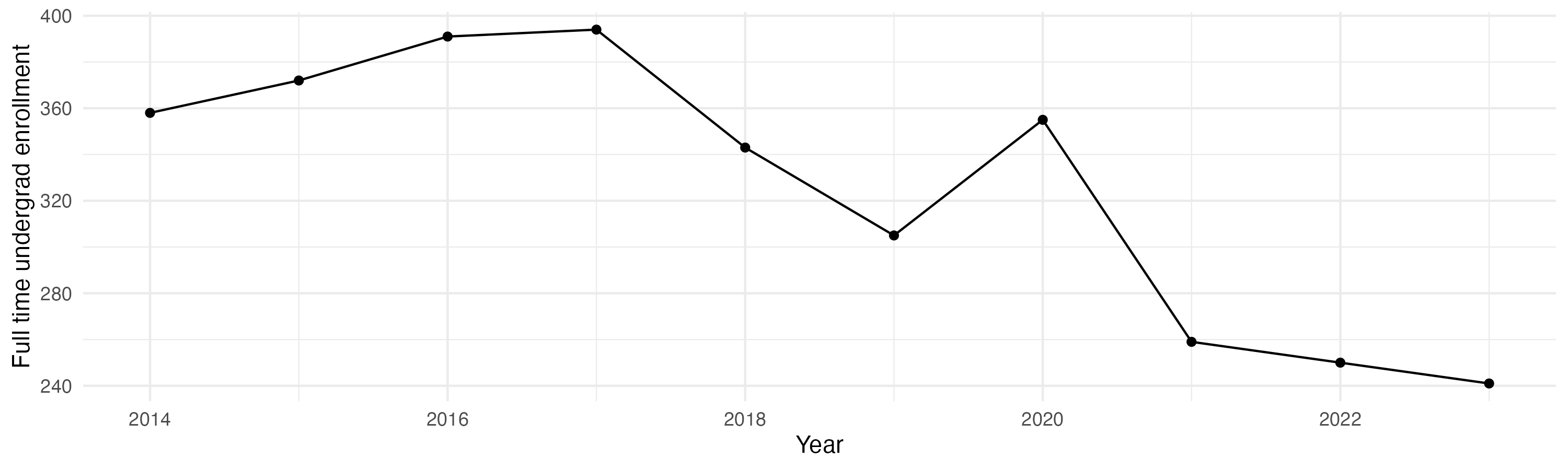 Line plot showing the the full time undergraduate enrollment over time