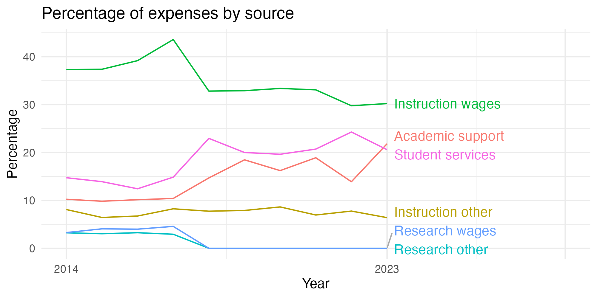 Line plot showing expenses by category over time.