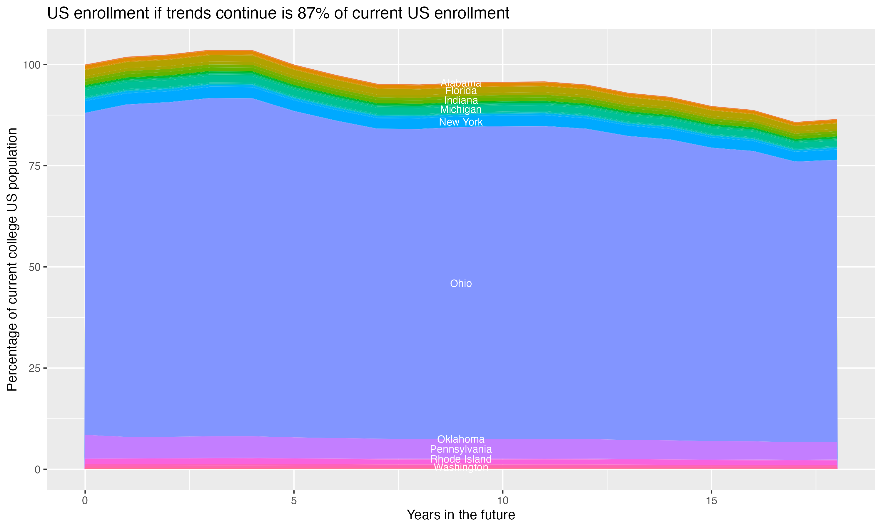 Stacked area plot showing trends if enrollment of 18 year olds per state stay constant; it will be 87percent of the current population.