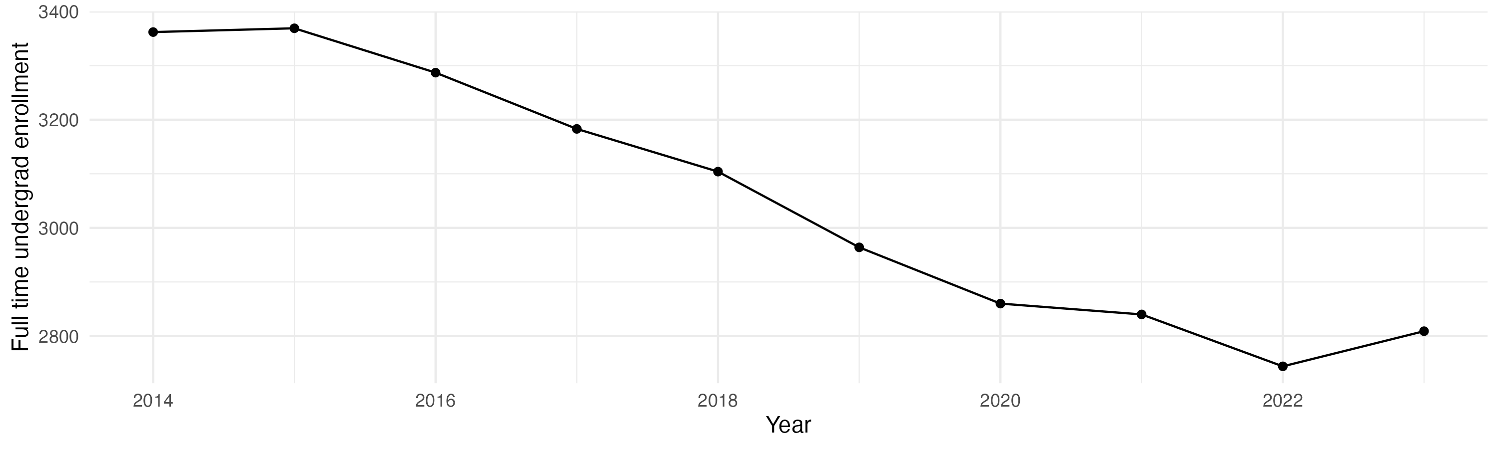 Line plot showing the the full time undergraduate enrollment over time