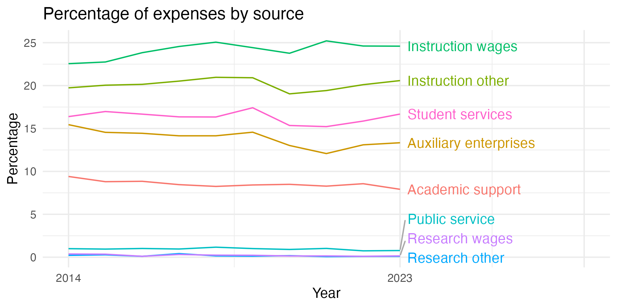 Line plot showing expenses by category over time.