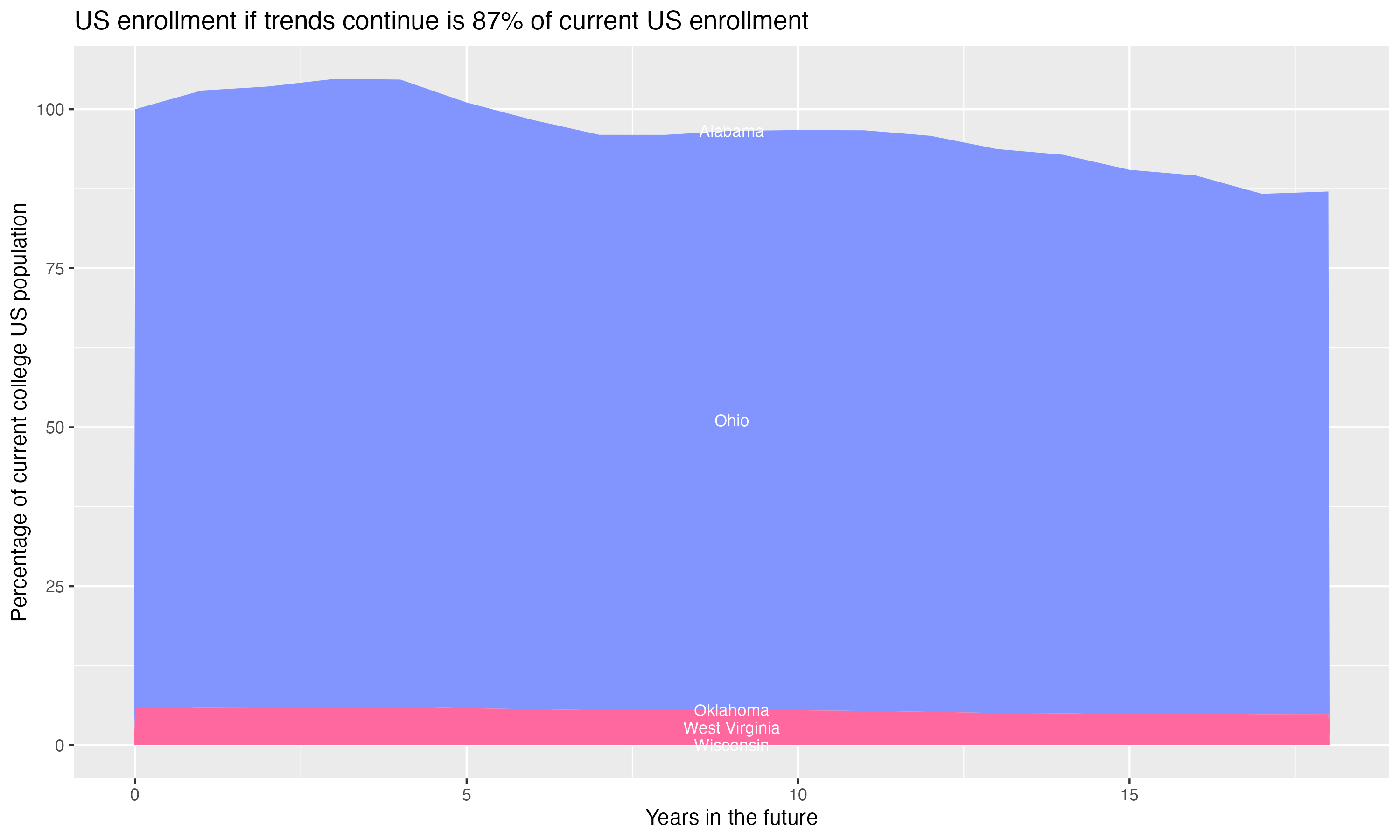 Stacked area plot showing trends if enrollment of 18 year olds per state stay constant; it will be 87percent of the current population.