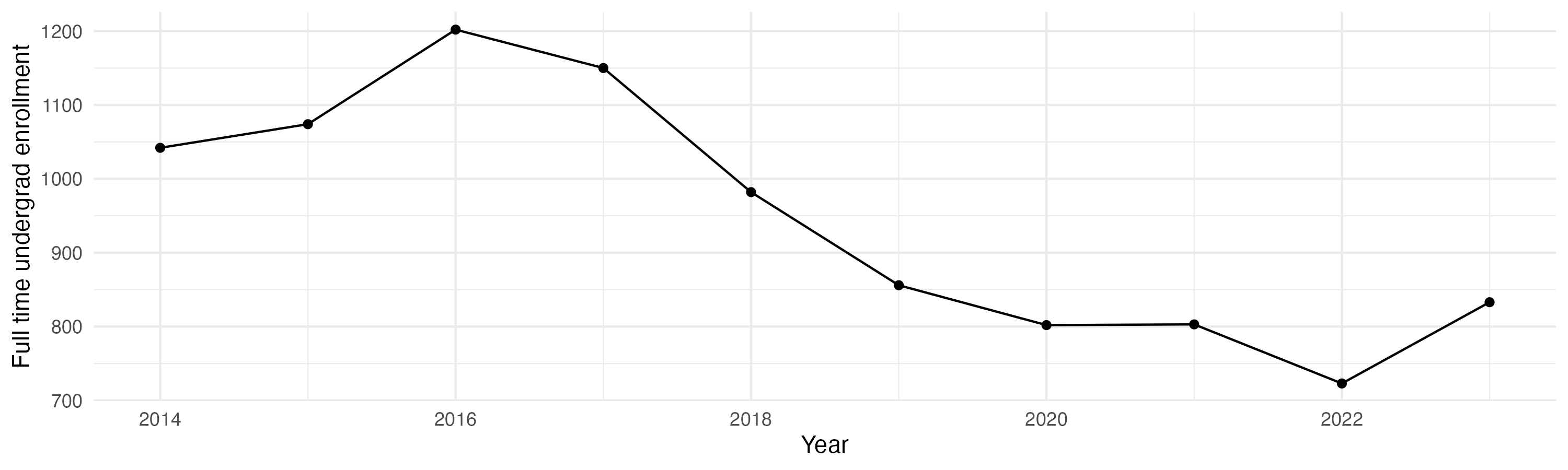 Line plot showing the the full time undergraduate enrollment over time