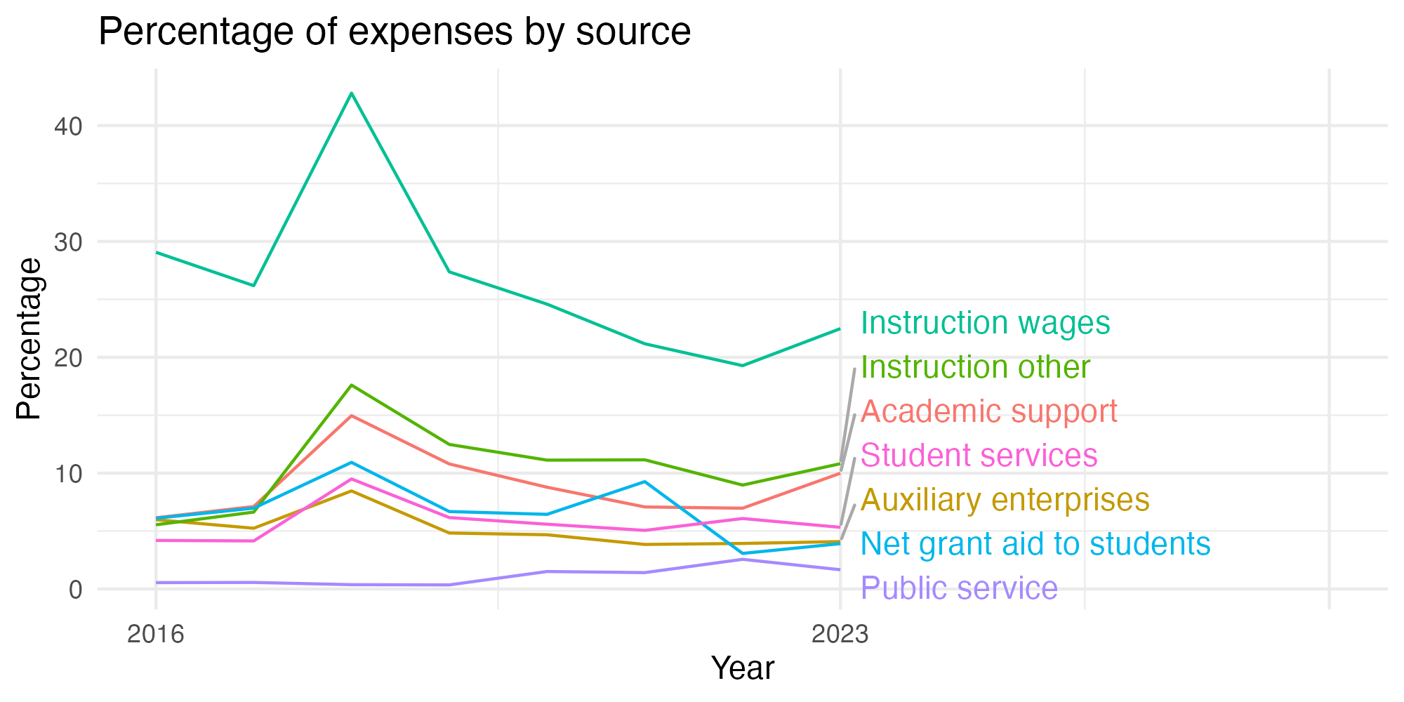 Line plot showing expenses by category over time.
