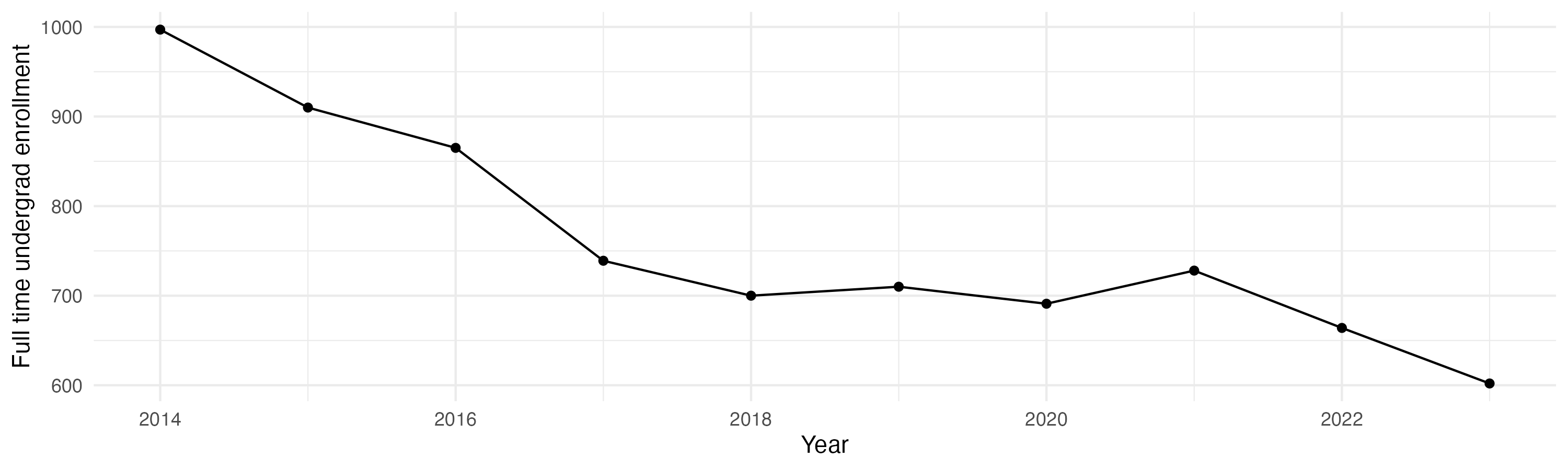 Line plot showing the the full time undergraduate enrollment over time