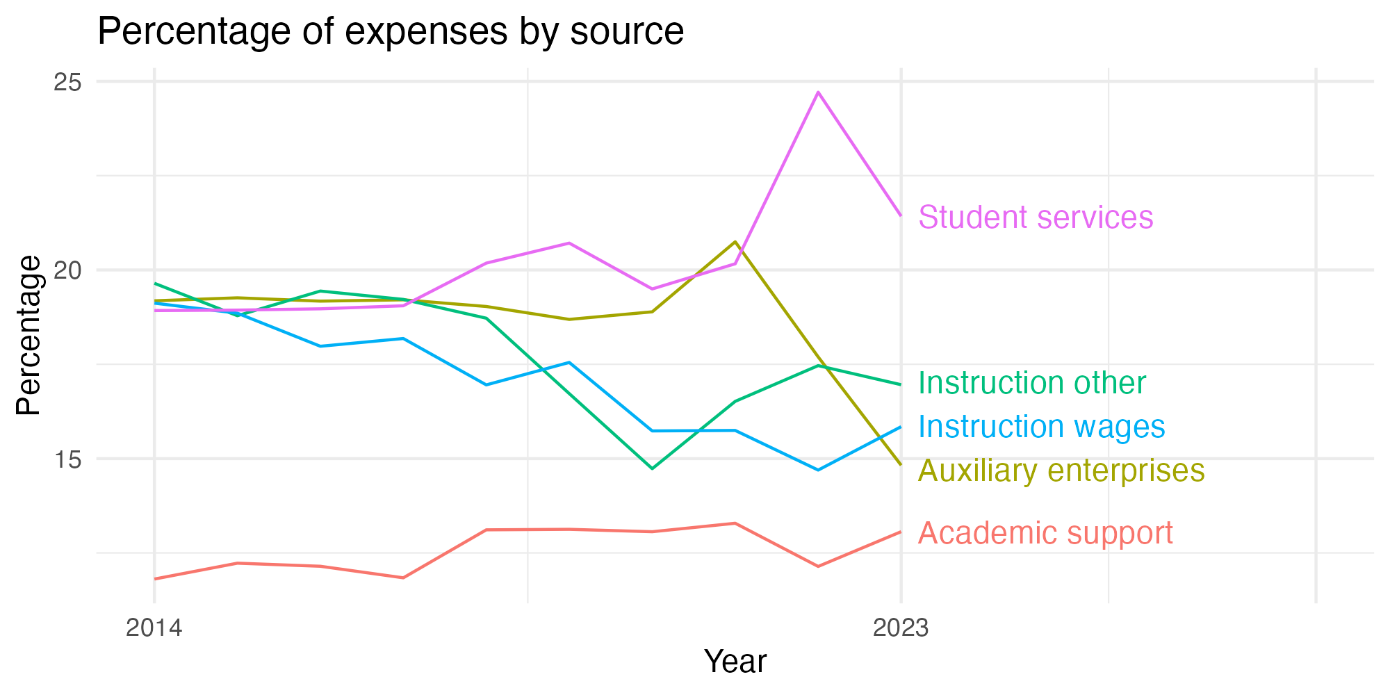 Line plot showing expenses by category over time.