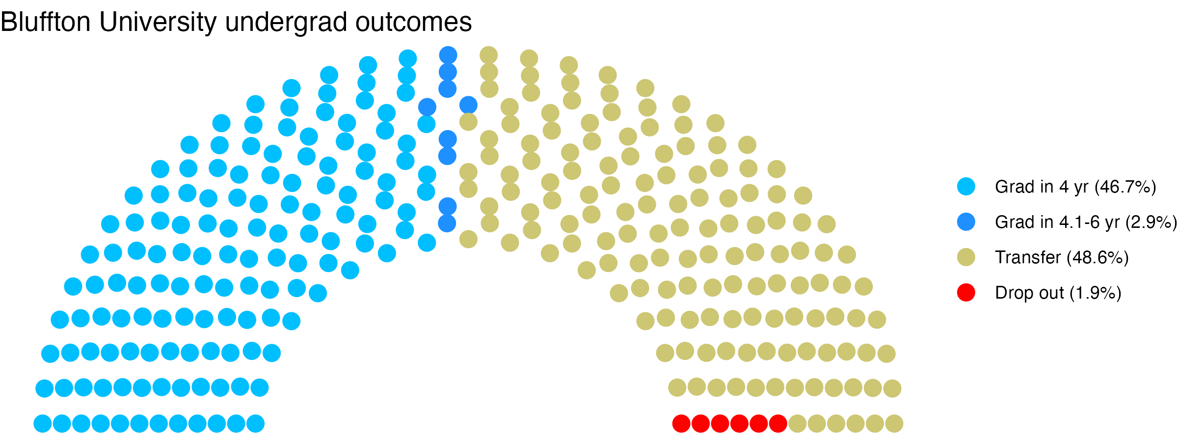 Parliament plot showing the outcomes for full time undergraduates