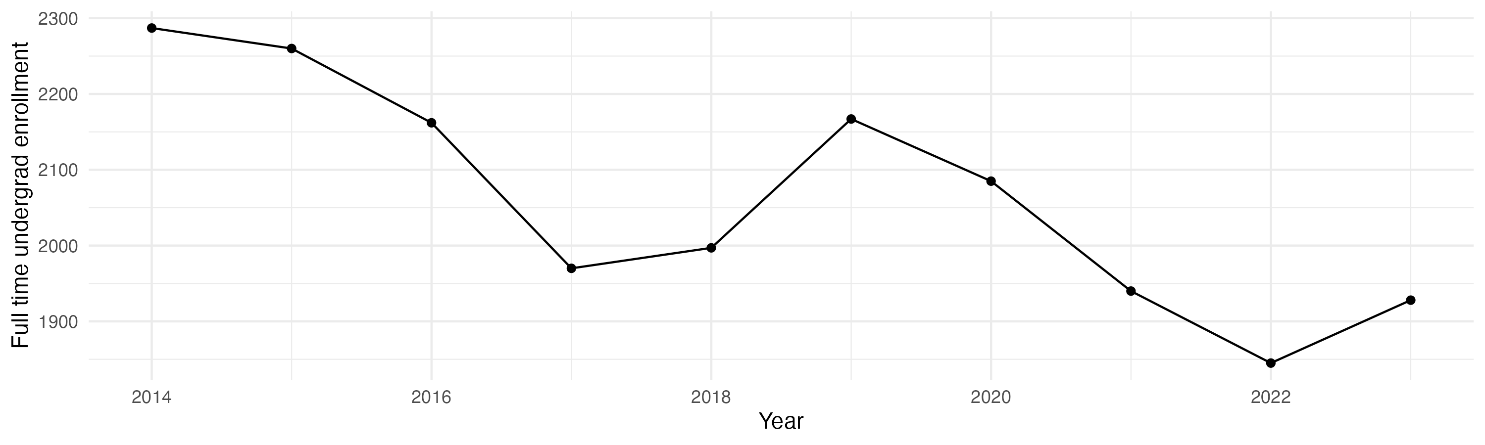 Line plot showing the the full time undergraduate enrollment over time