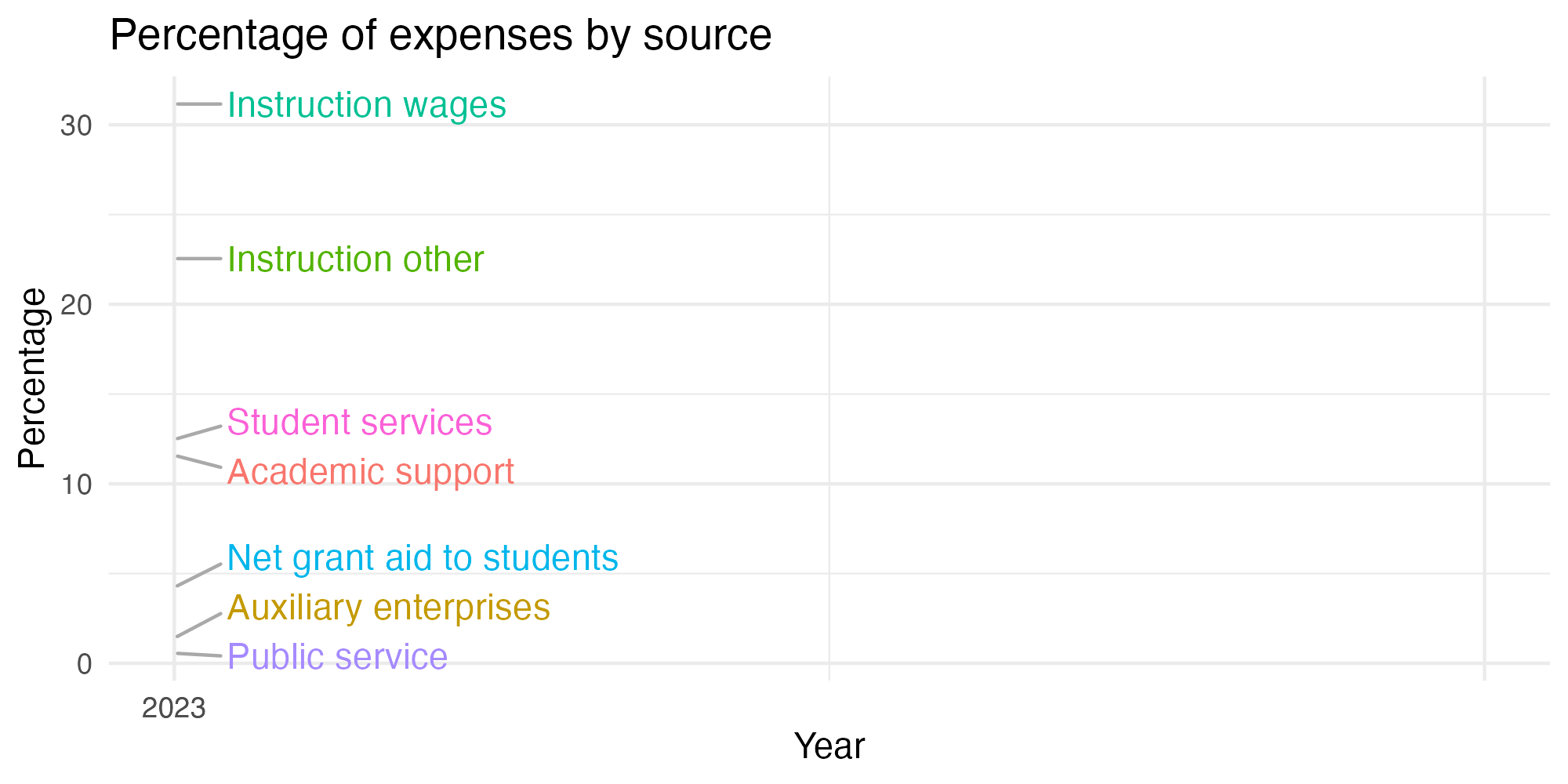 Line plot showing expenses by category over time.