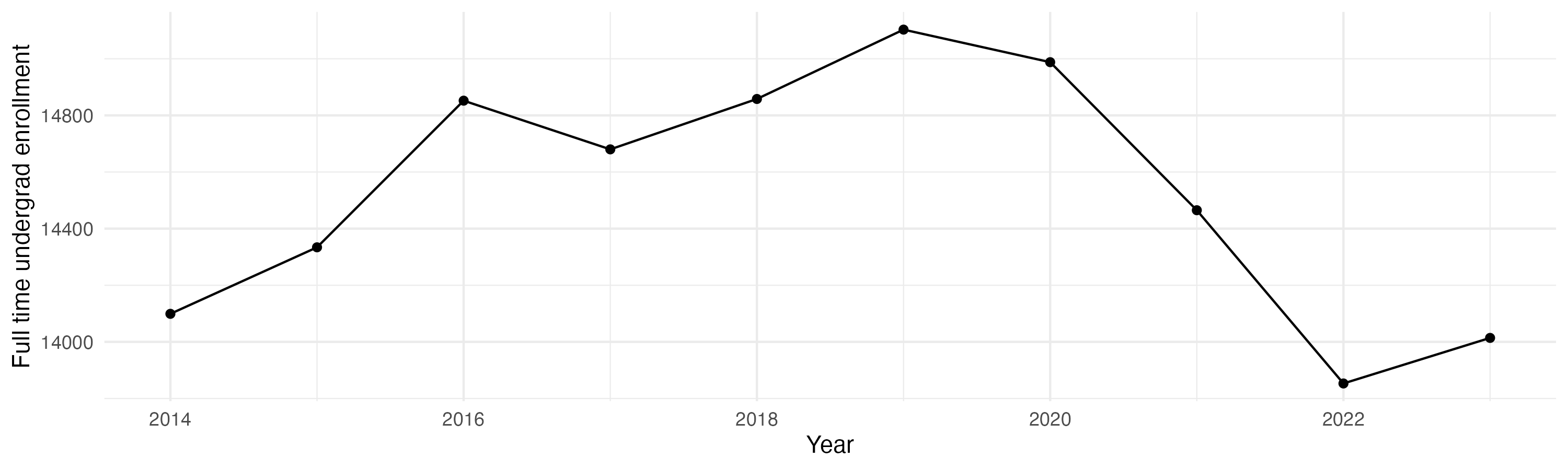 Line plot showing the the full time undergraduate enrollment over time