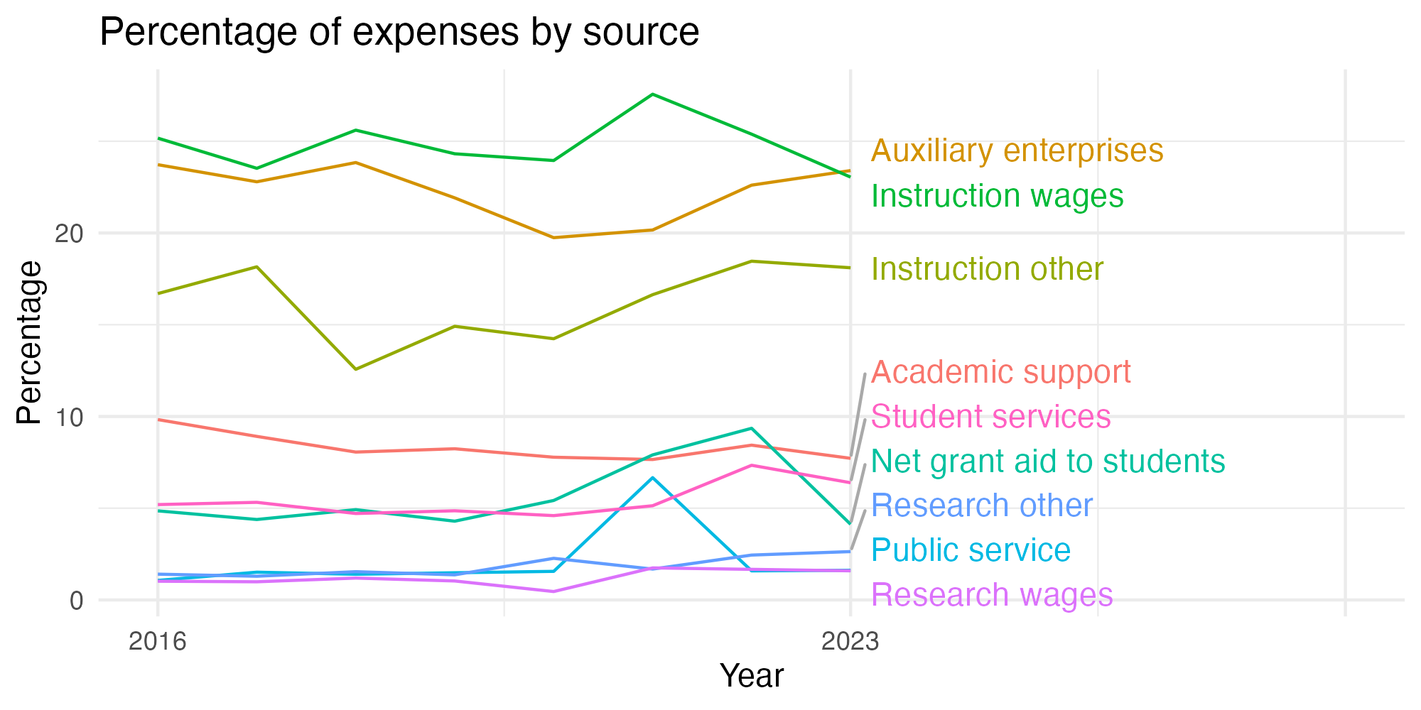 Line plot showing expenses by category over time.