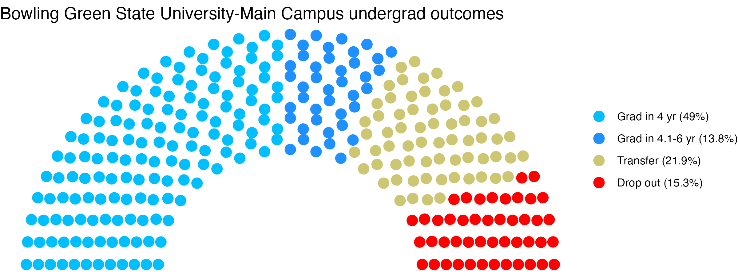 Parliament plot showing the outcomes for full time undergraduates