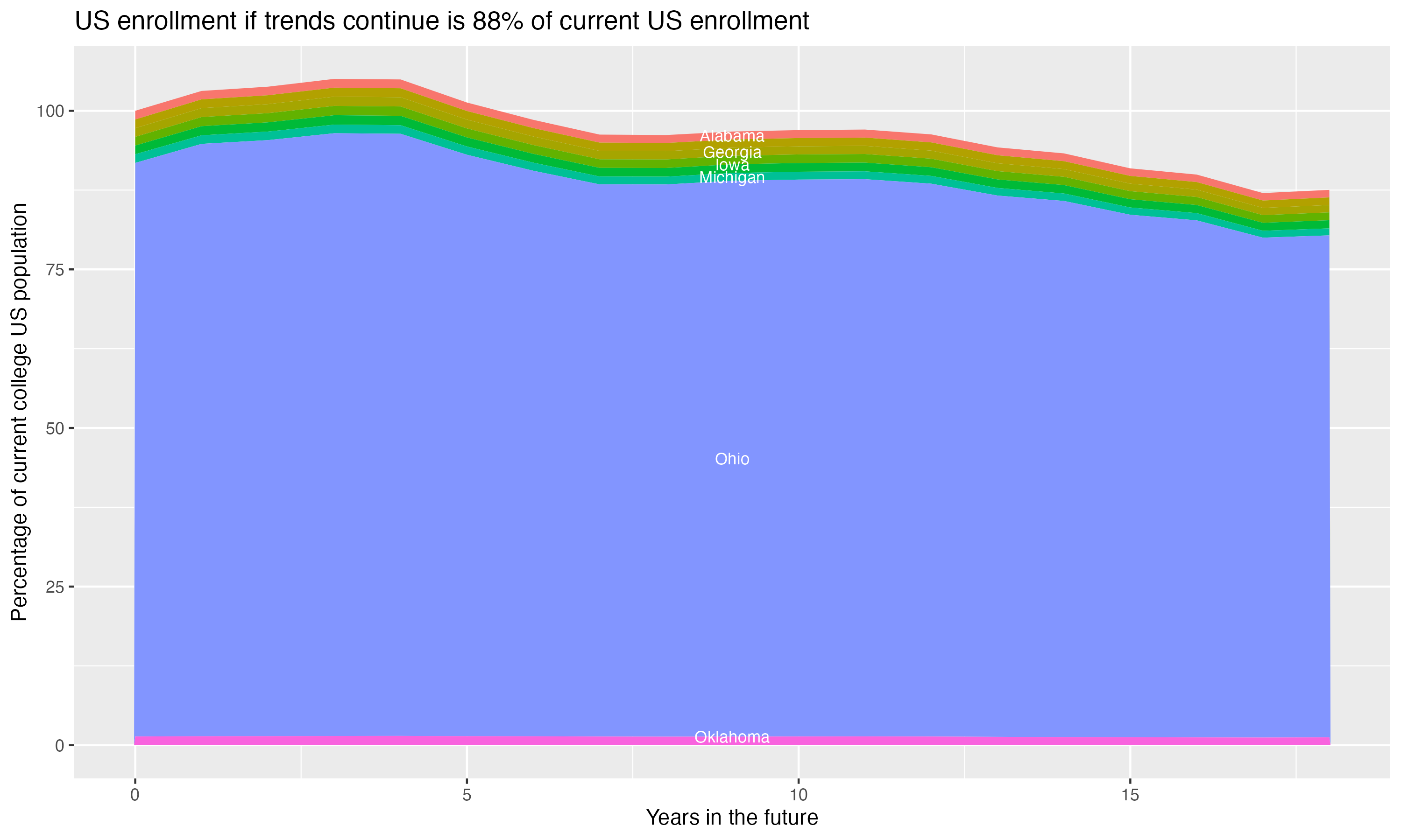 Stacked area plot showing trends if enrollment of 18 year olds per state stay constant; it will be 88percent of the current population.