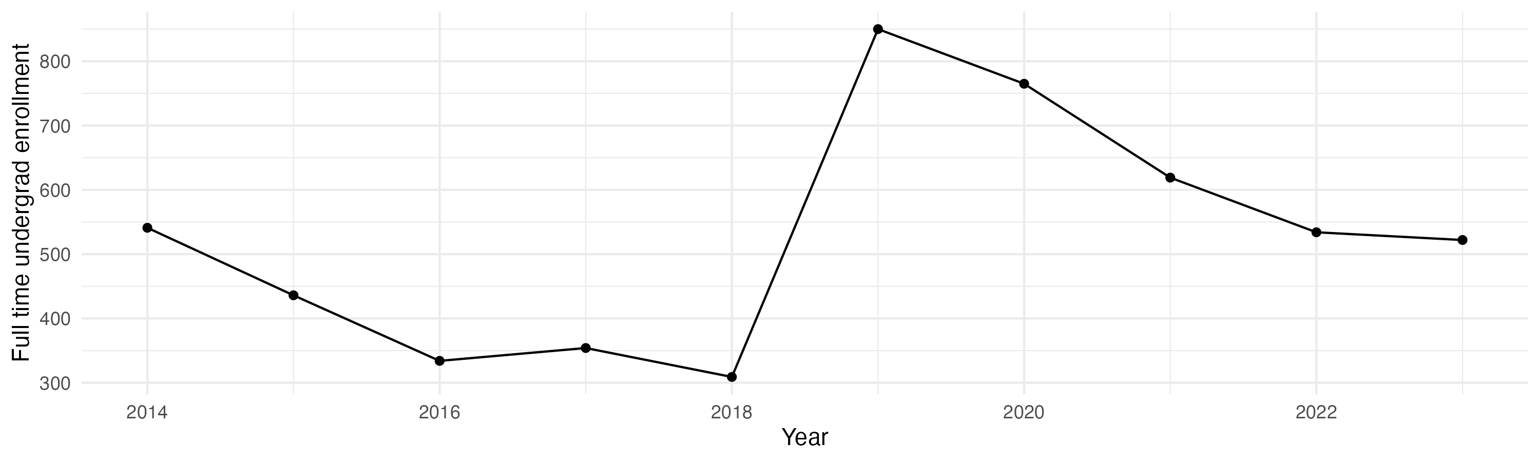 Line plot showing the the full time undergraduate enrollment over time