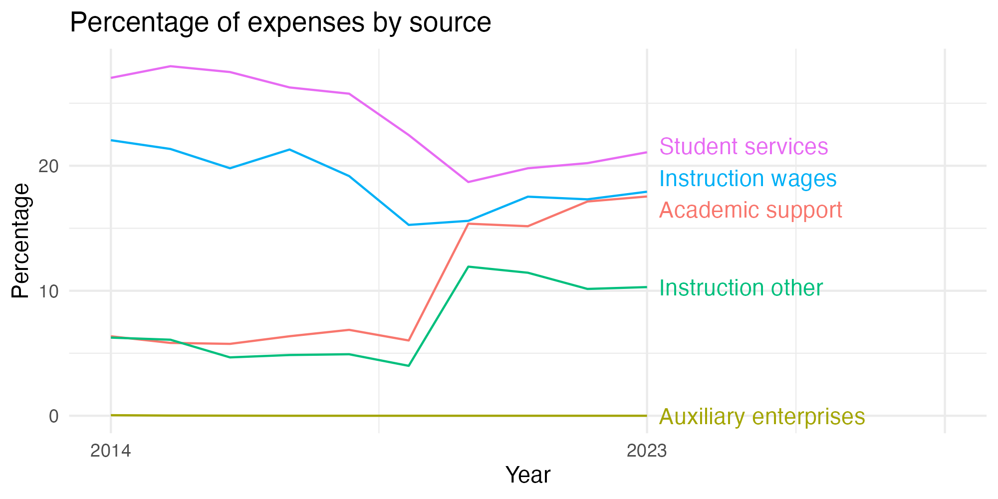 Line plot showing expenses by category over time.