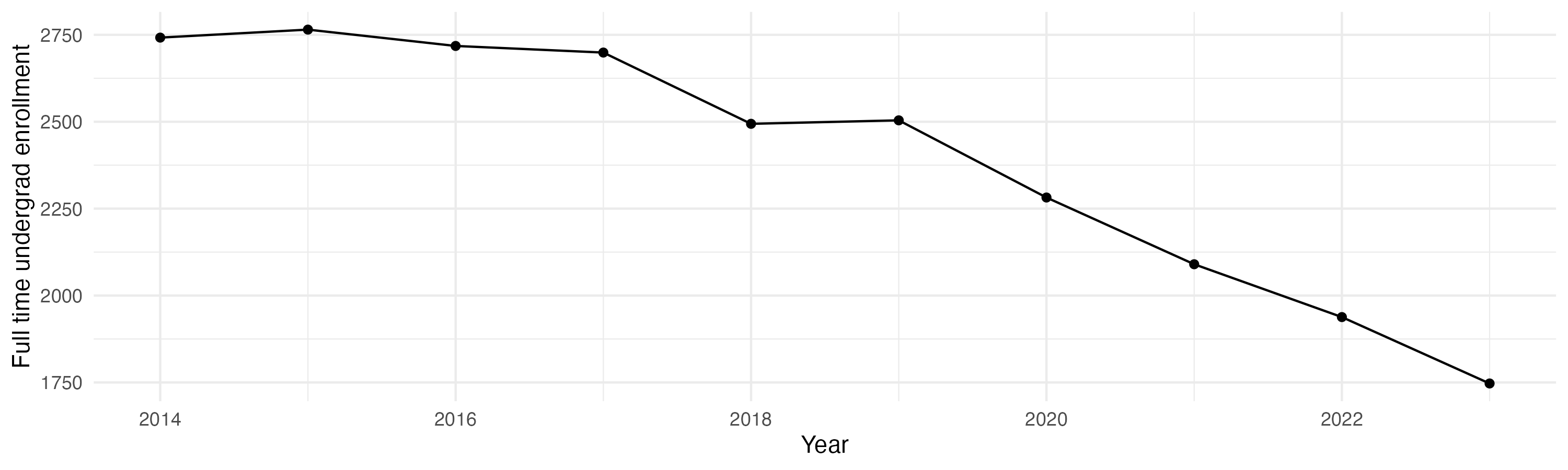Line plot showing the the full time undergraduate enrollment over time