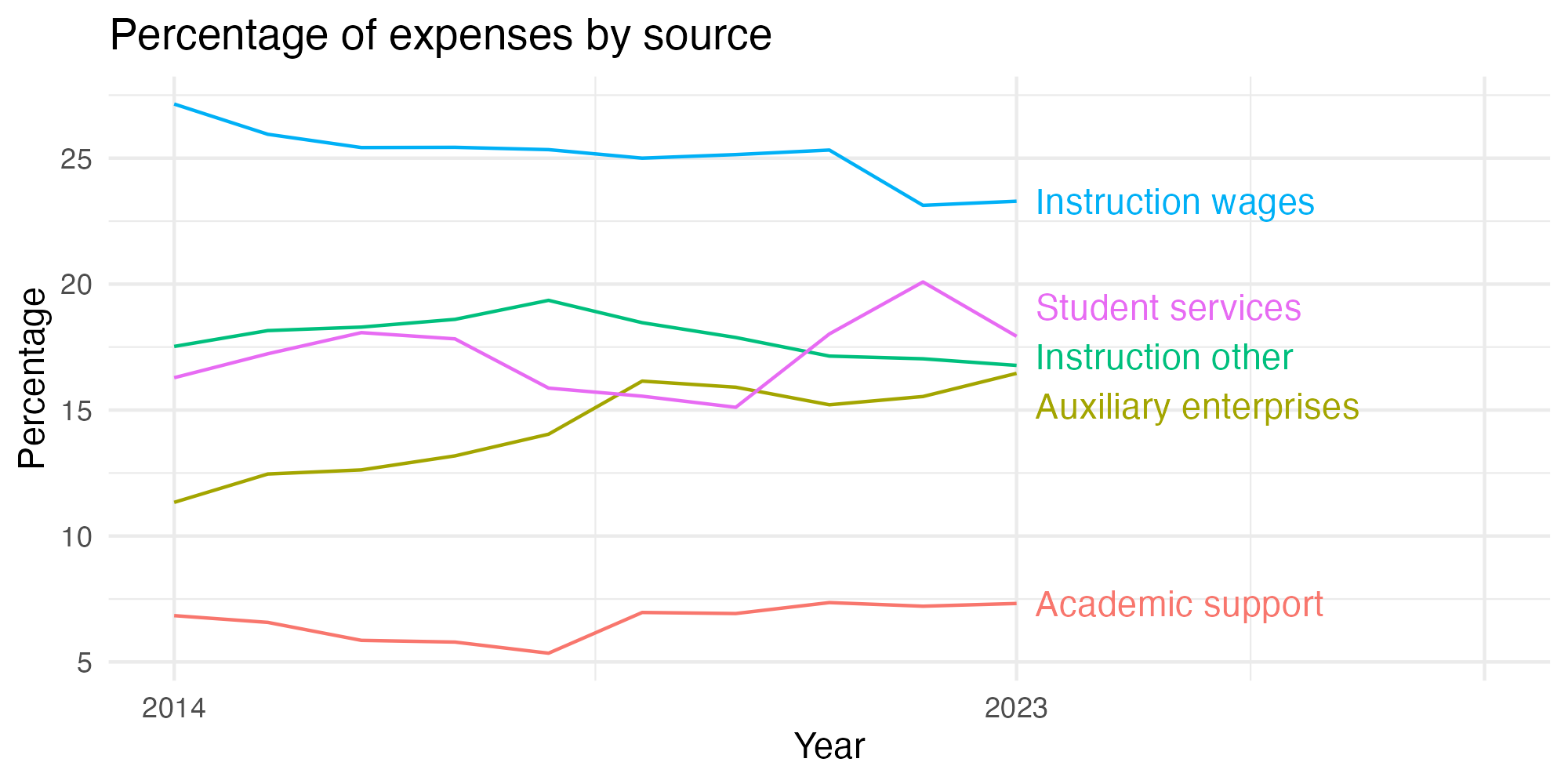 Line plot showing expenses by category over time.