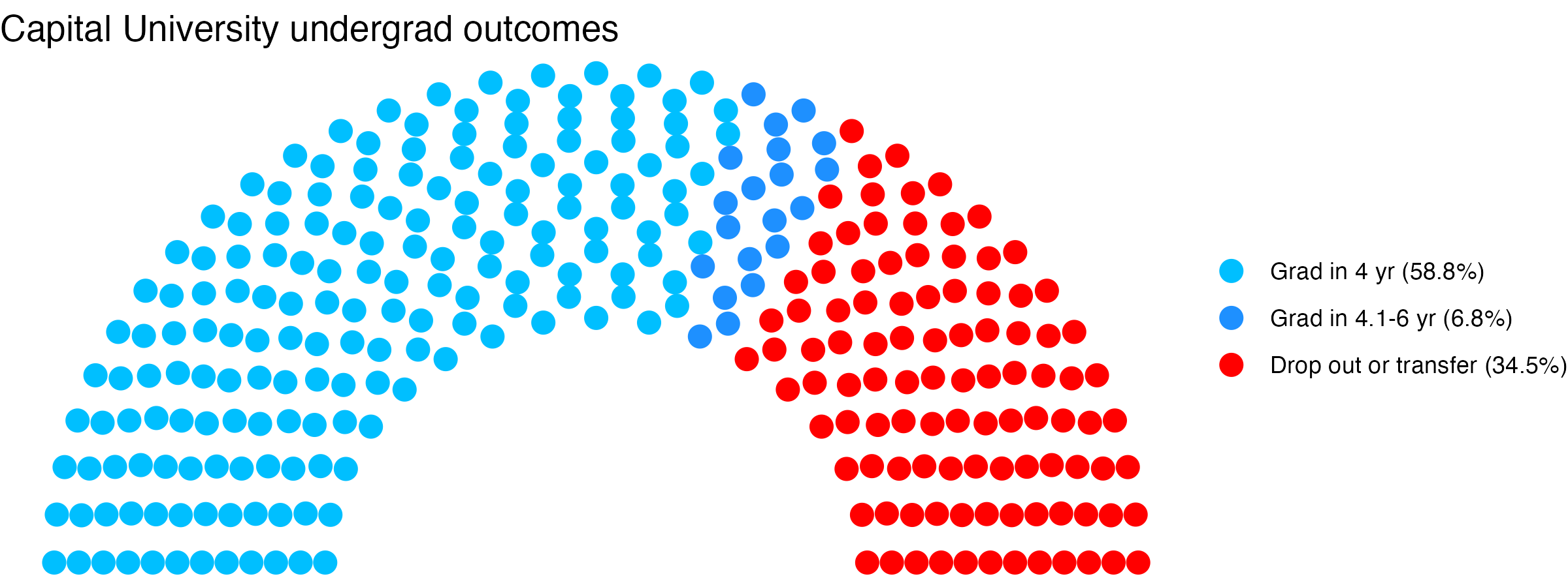 Parliament plot showing the outcomes for full time undergraduates