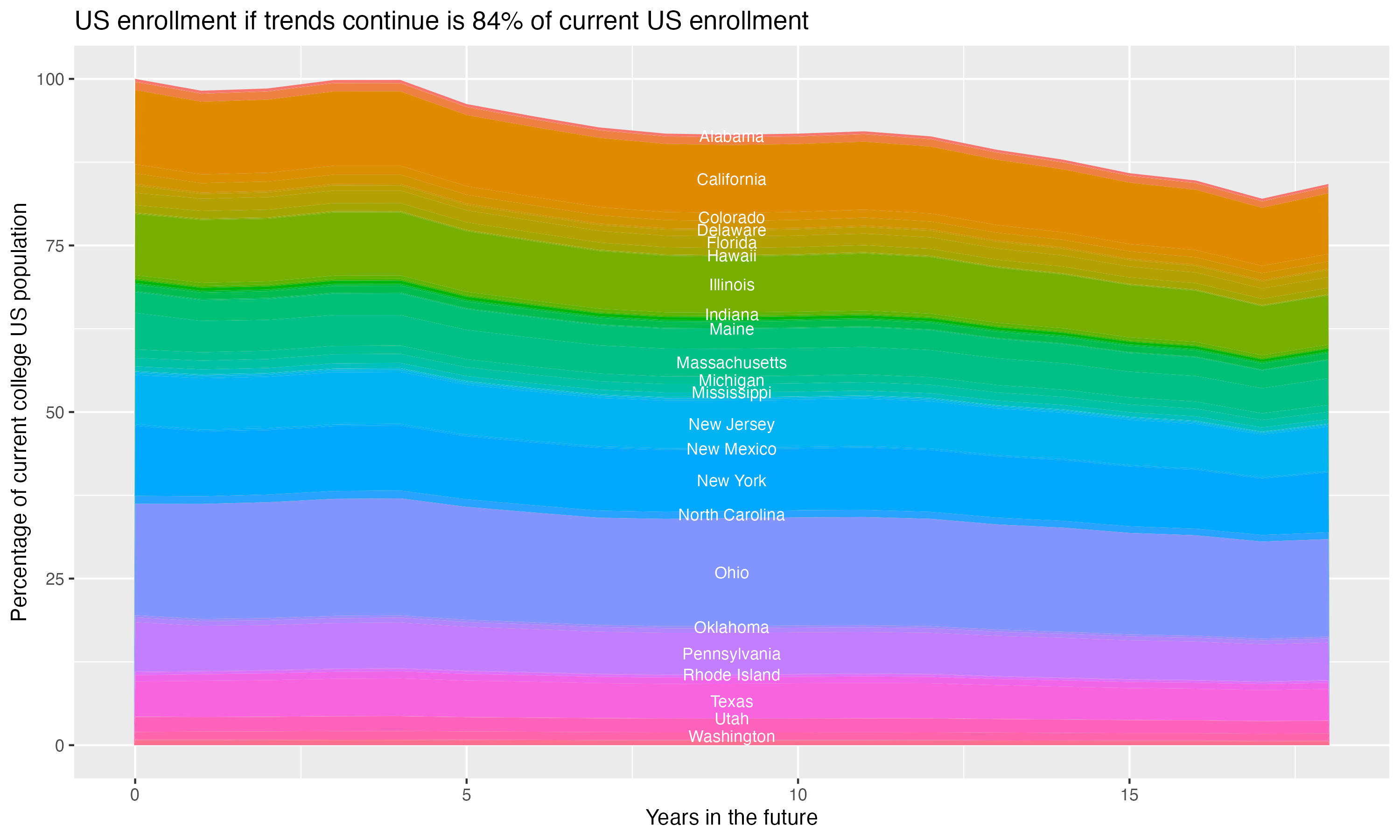 Stacked area plot showing trends if enrollment of 18 year olds per state stay constant; it will be 84percent of the current population.
