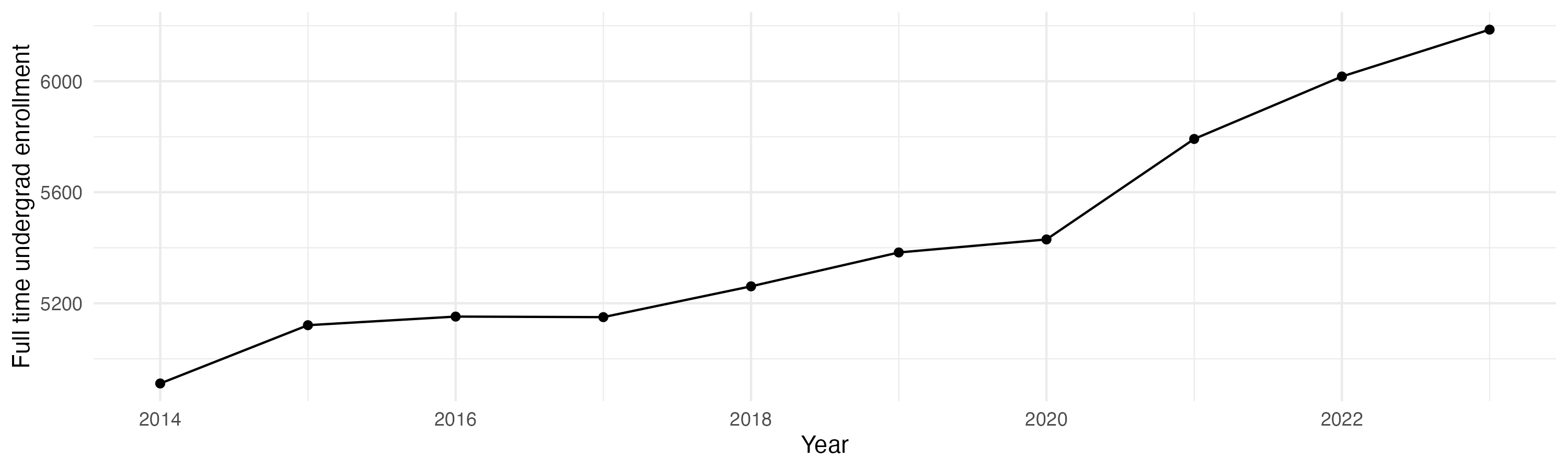 Line plot showing the the full time undergraduate enrollment over time