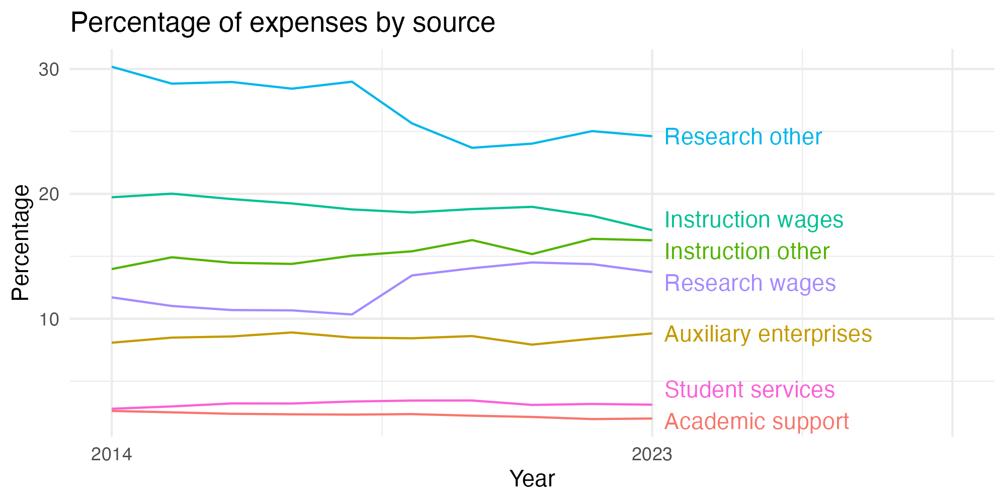 Line plot showing expenses by category over time.