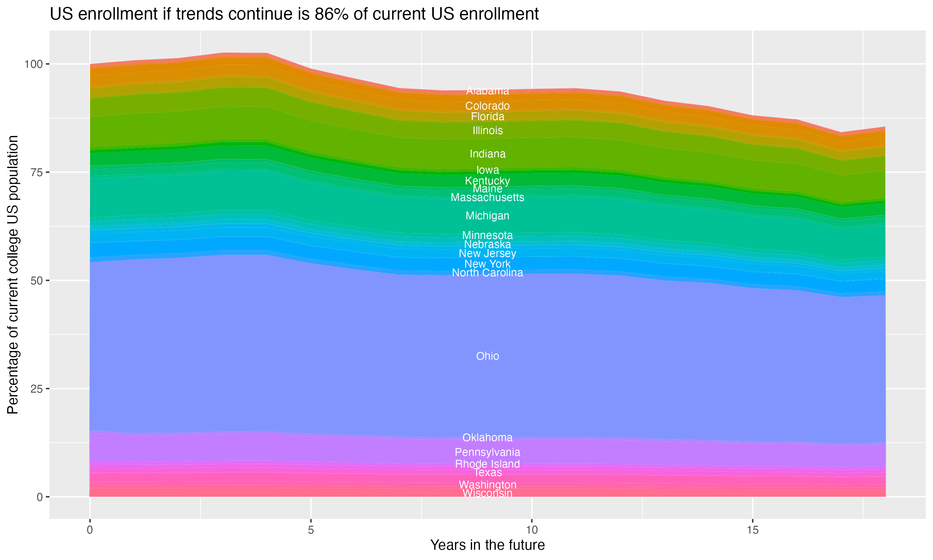 Stacked area plot showing trends if enrollment of 18 year olds per state stay constant; it will be 86percent of the current population.