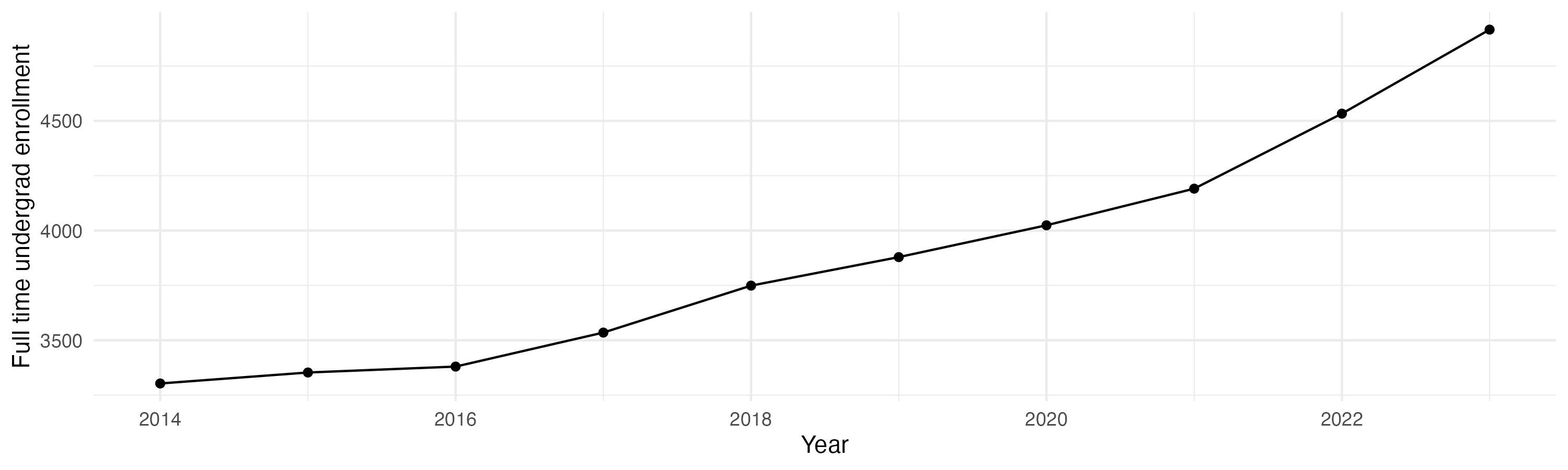 Line plot showing the the full time undergraduate enrollment over time