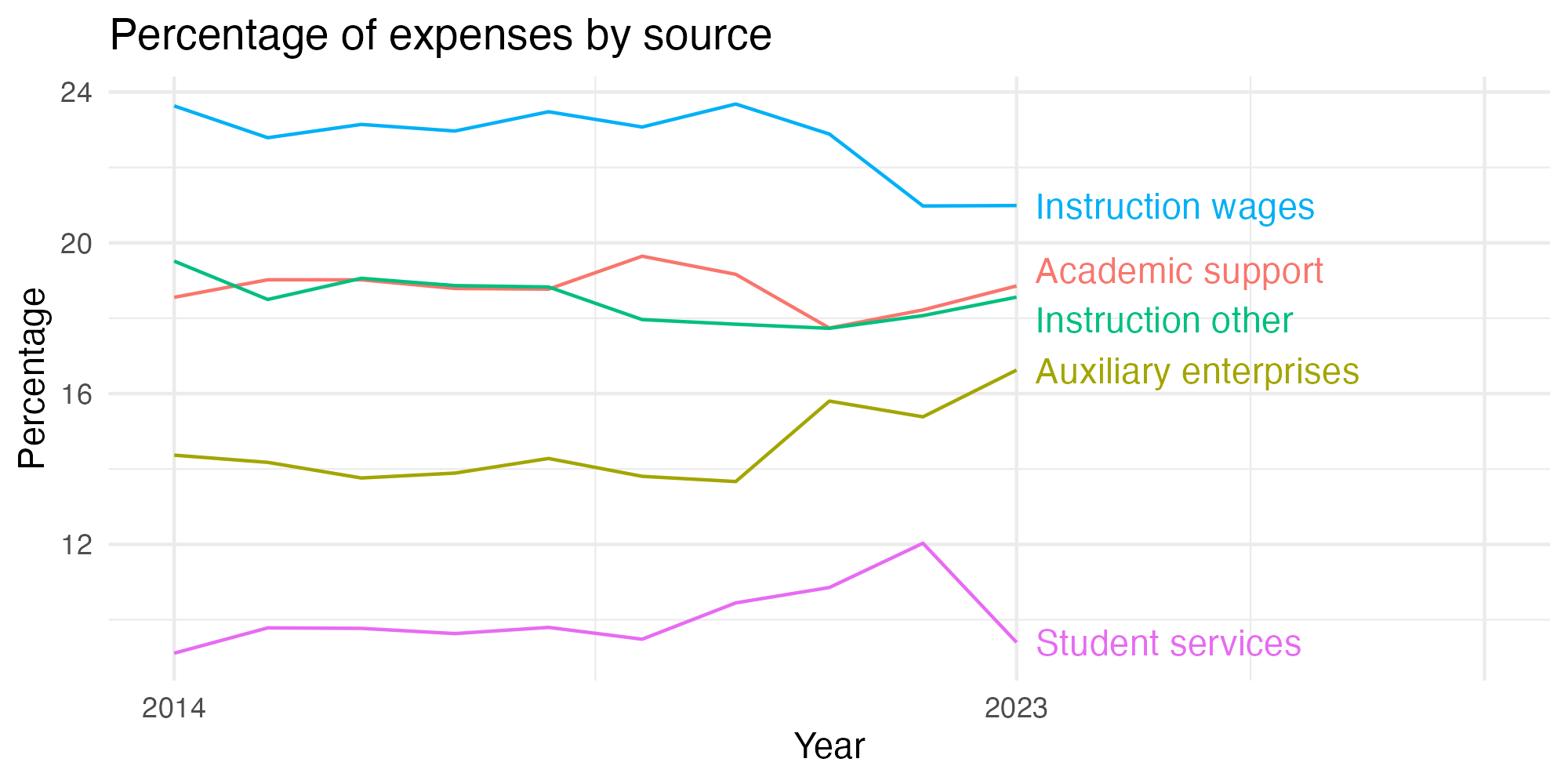 Line plot showing expenses by category over time.