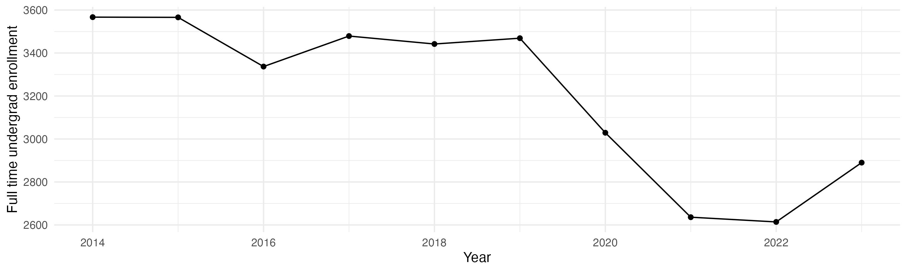 Line plot showing the the full time undergraduate enrollment over time