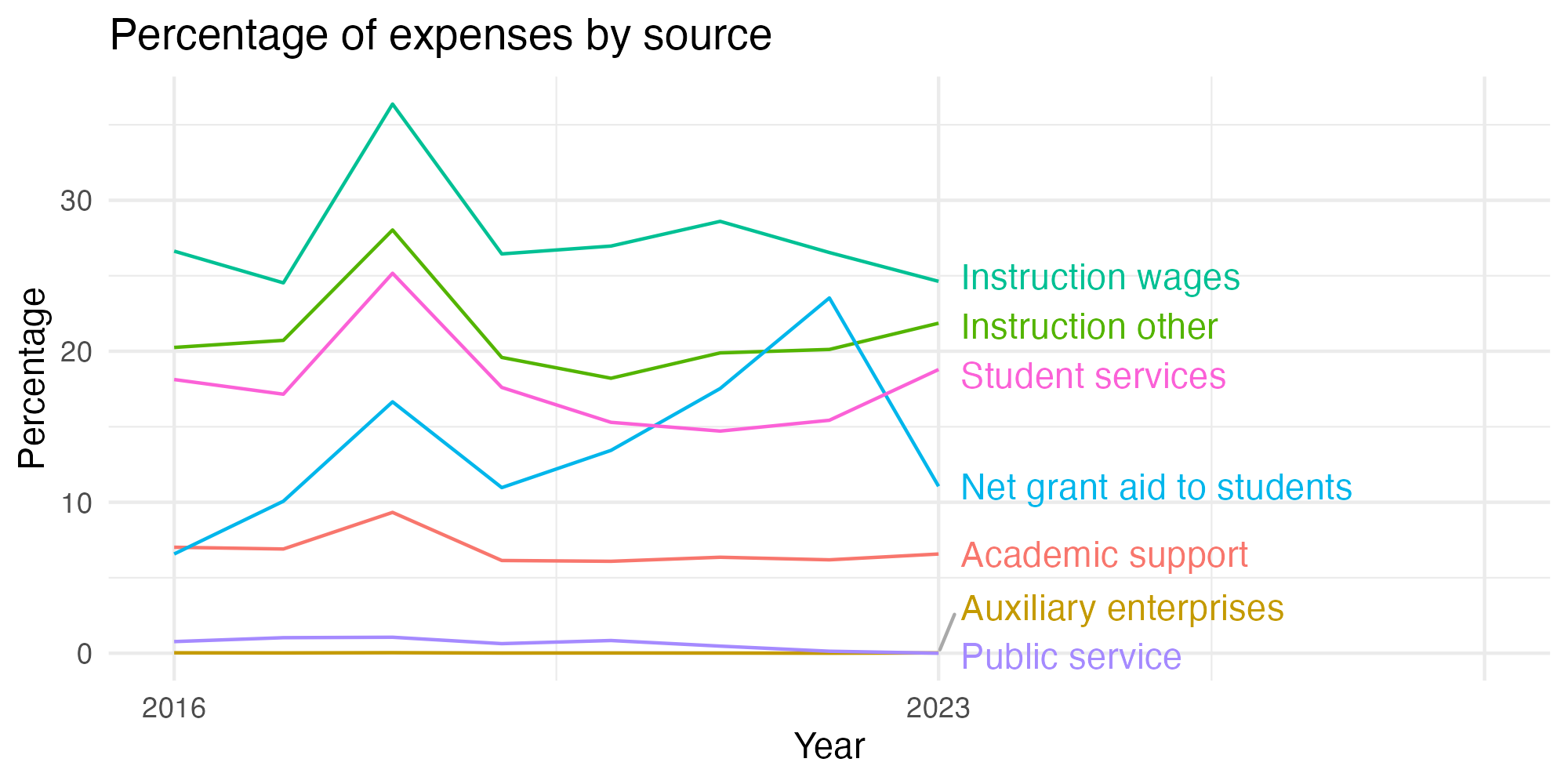 Line plot showing expenses by category over time.