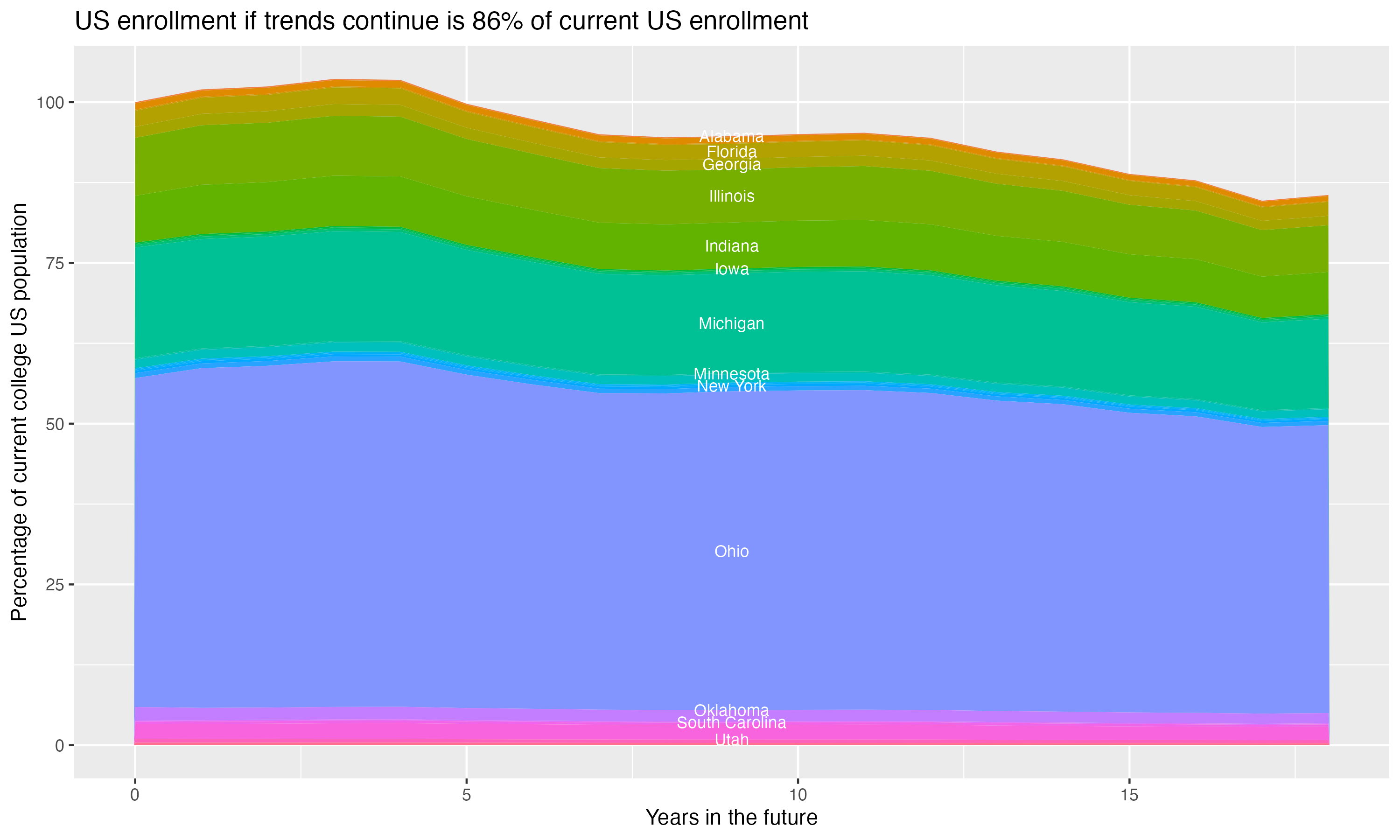 Stacked area plot showing trends if enrollment of 18 year olds per state stay constant; it will be 86percent of the current population.
