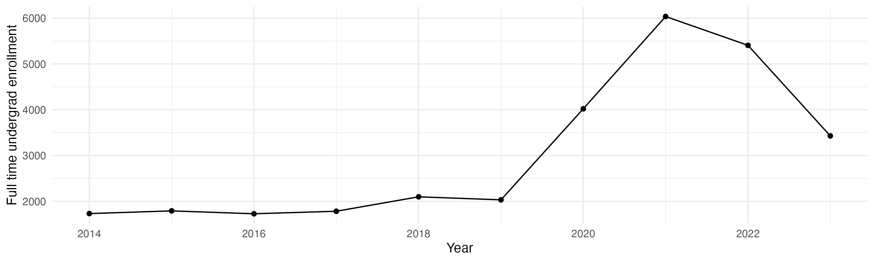 Line plot showing the the full time undergraduate enrollment over time