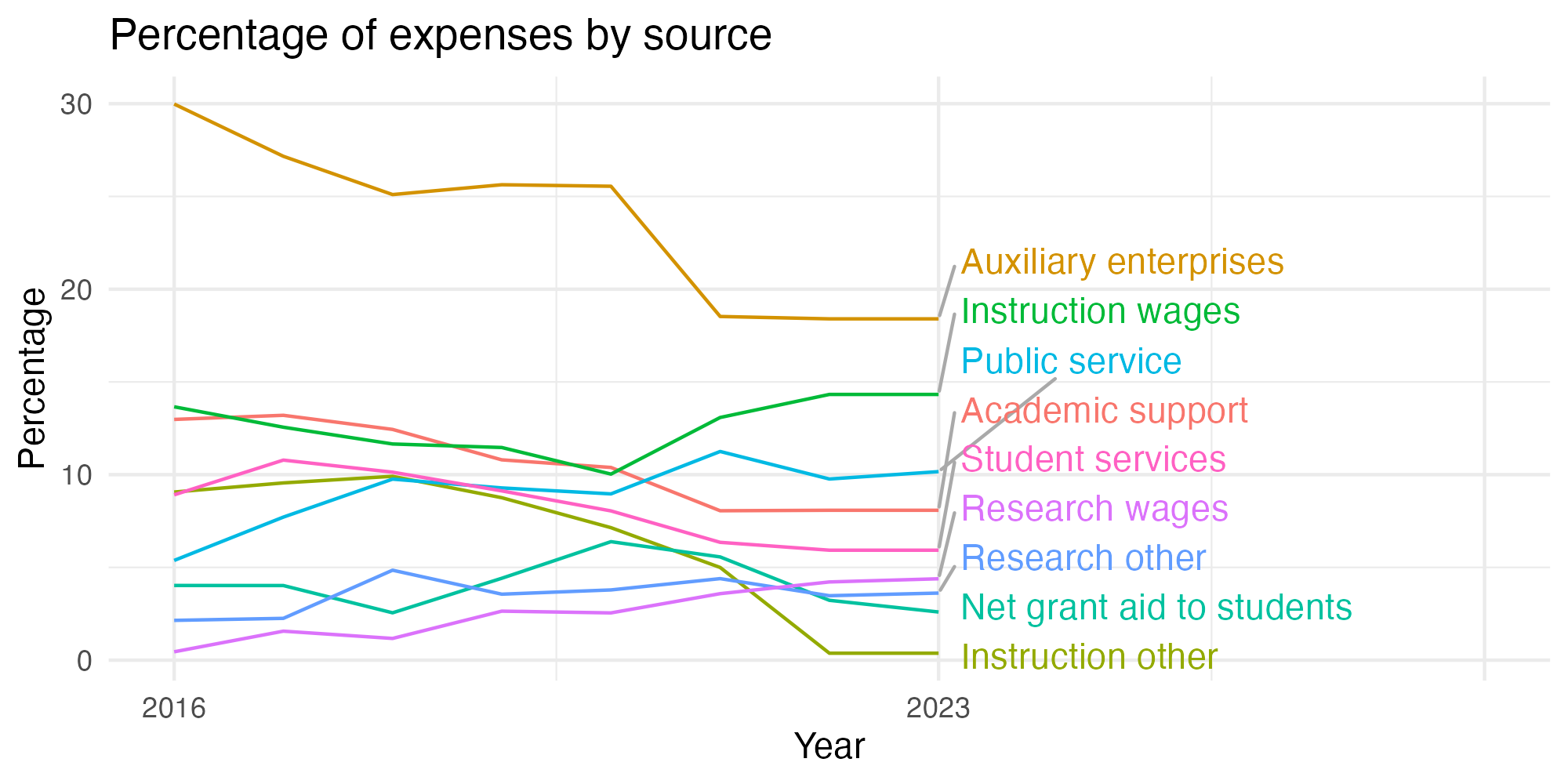 Line plot showing expenses by category over time.