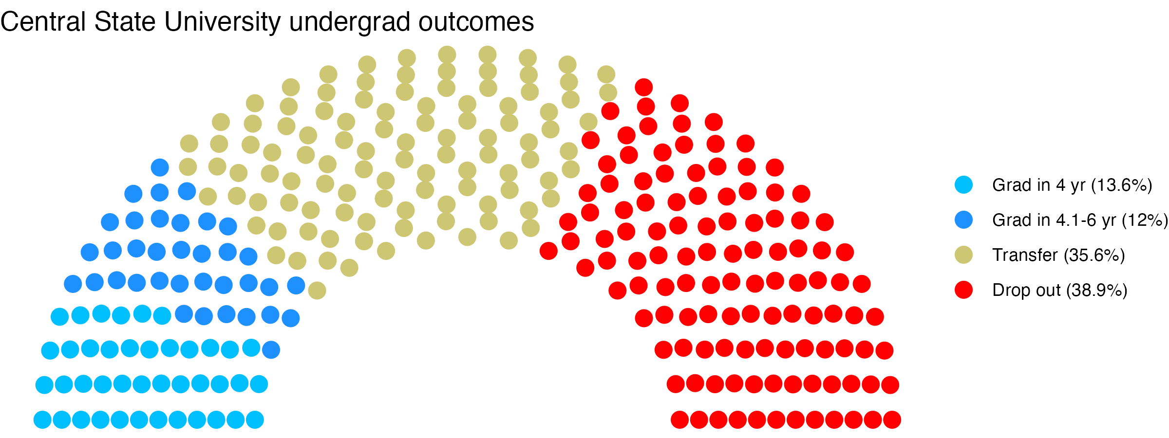 Parliament plot showing the outcomes for full time undergraduates