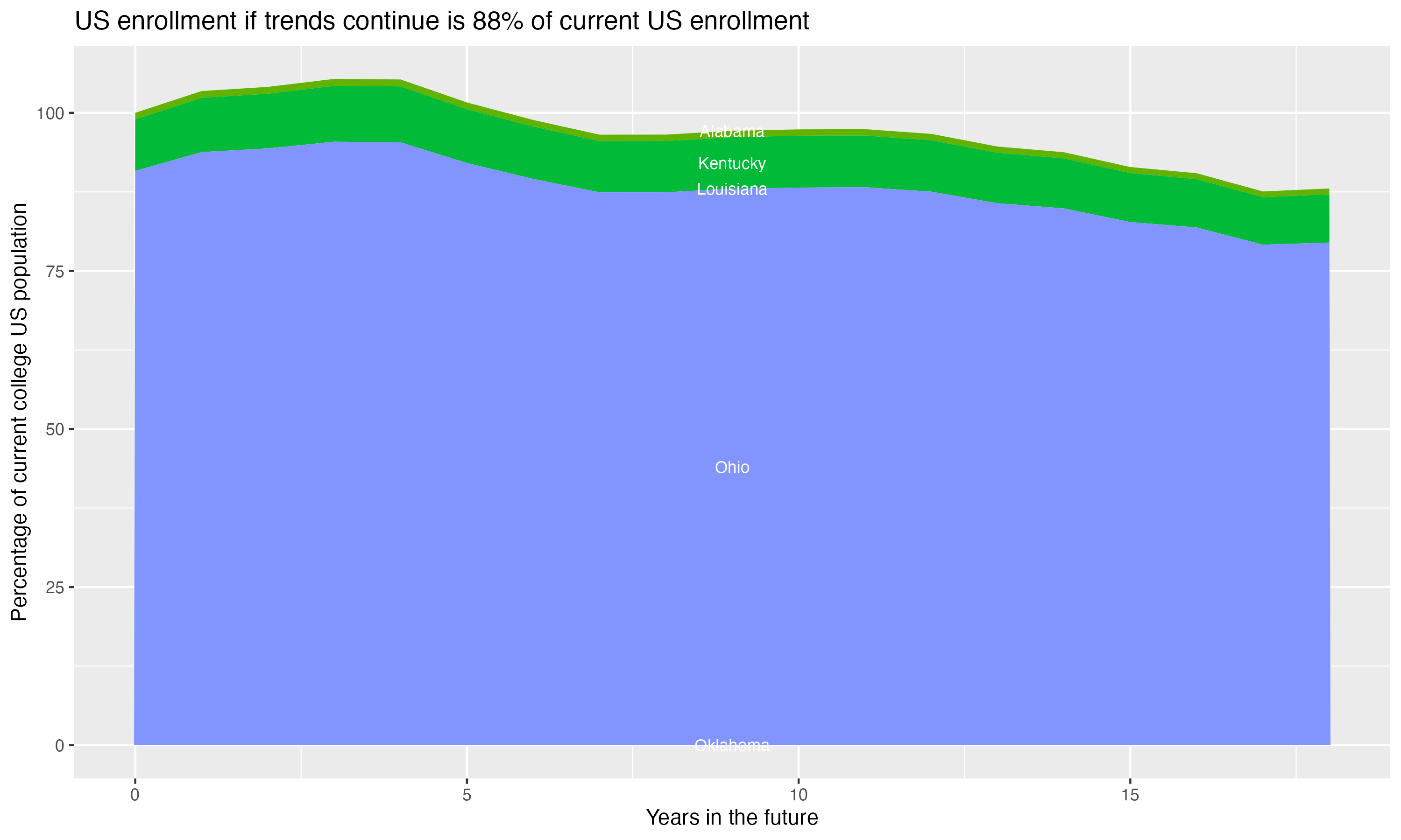 Stacked area plot showing trends if enrollment of 18 year olds per state stay constant; it will be 88percent of the current population.