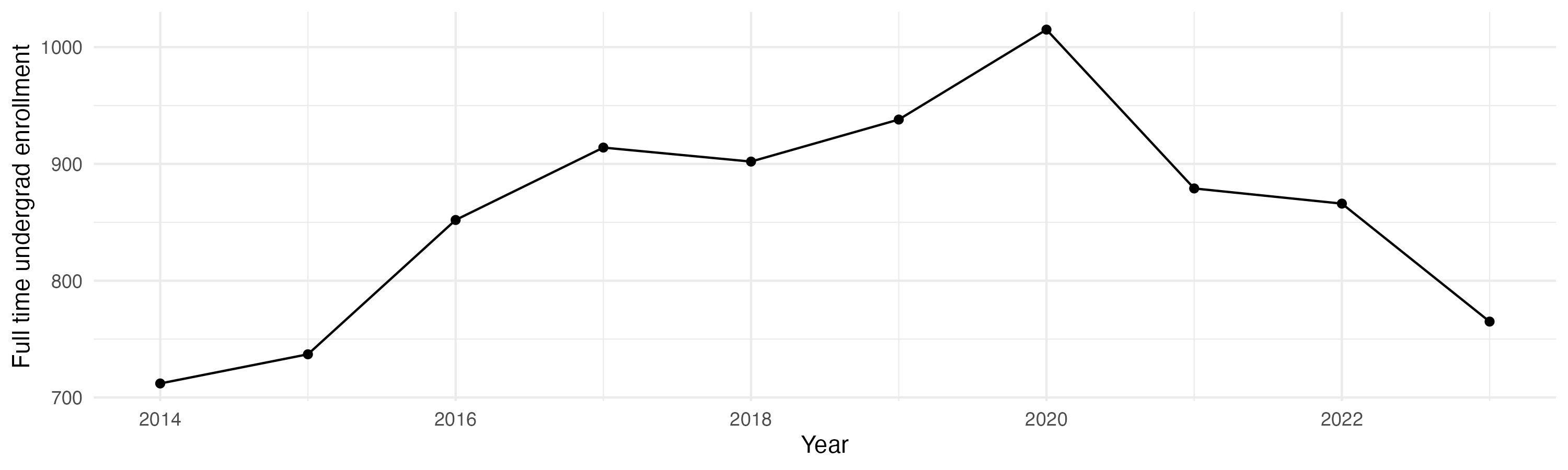 Line plot showing the the full time undergraduate enrollment over time