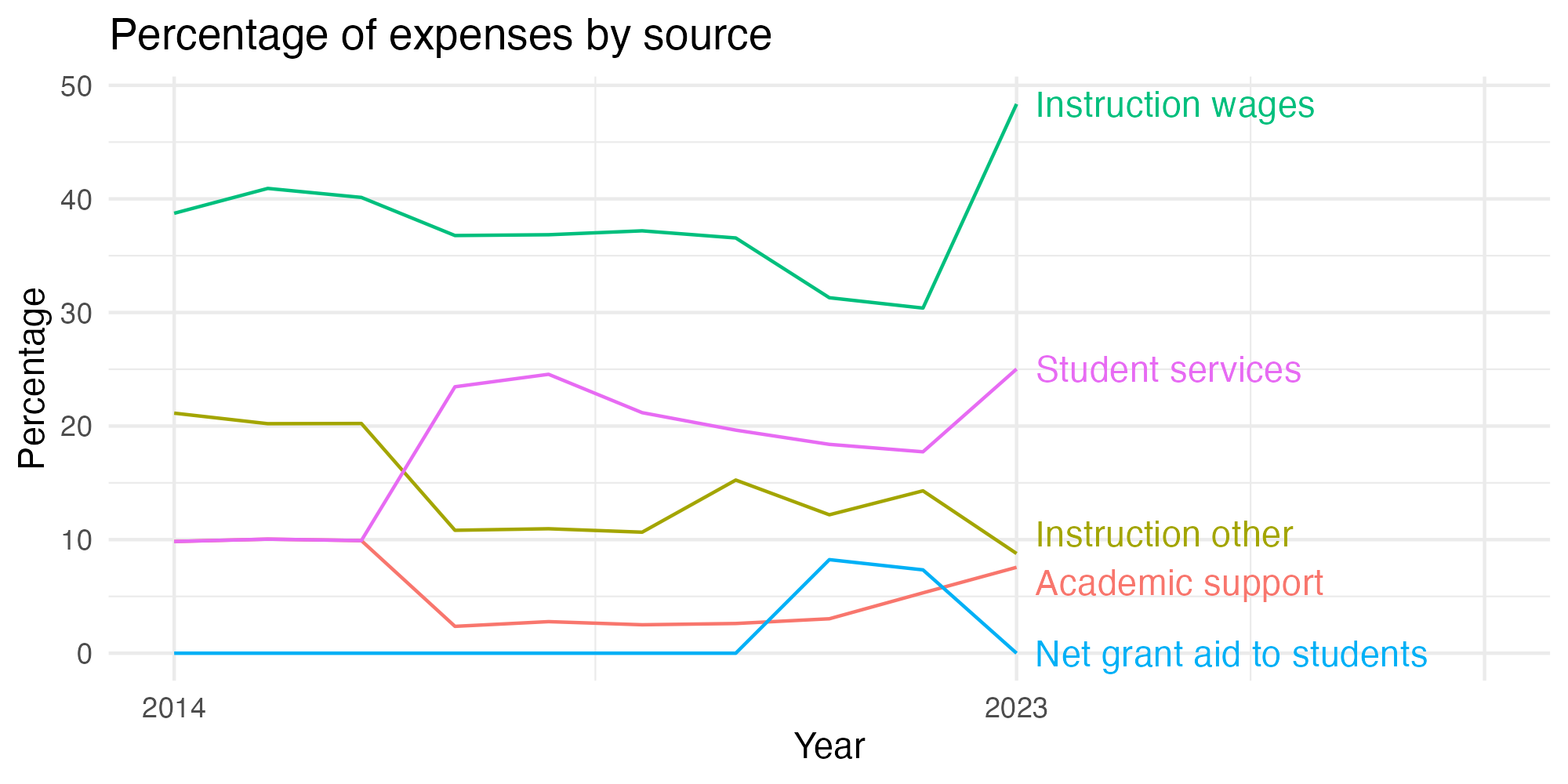 Line plot showing expenses by category over time.