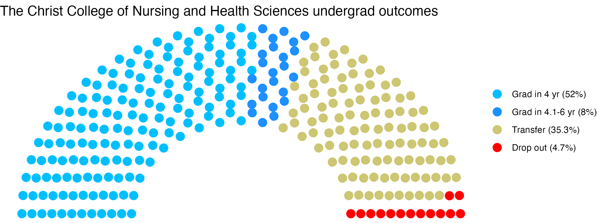 Parliament plot showing the outcomes for full time undergraduates