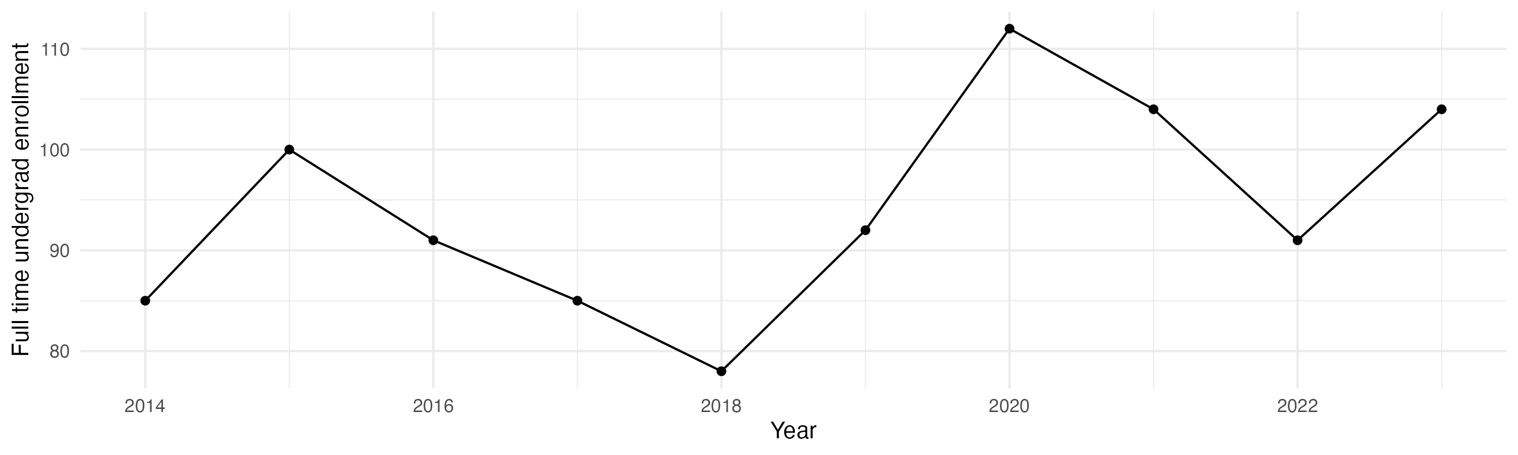 Line plot showing the the full time undergraduate enrollment over time