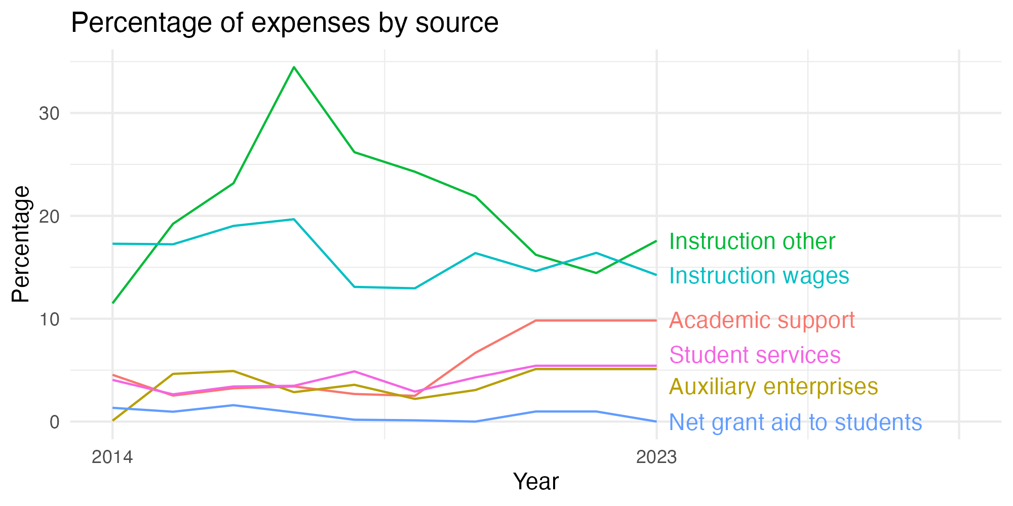 Line plot showing expenses by category over time.