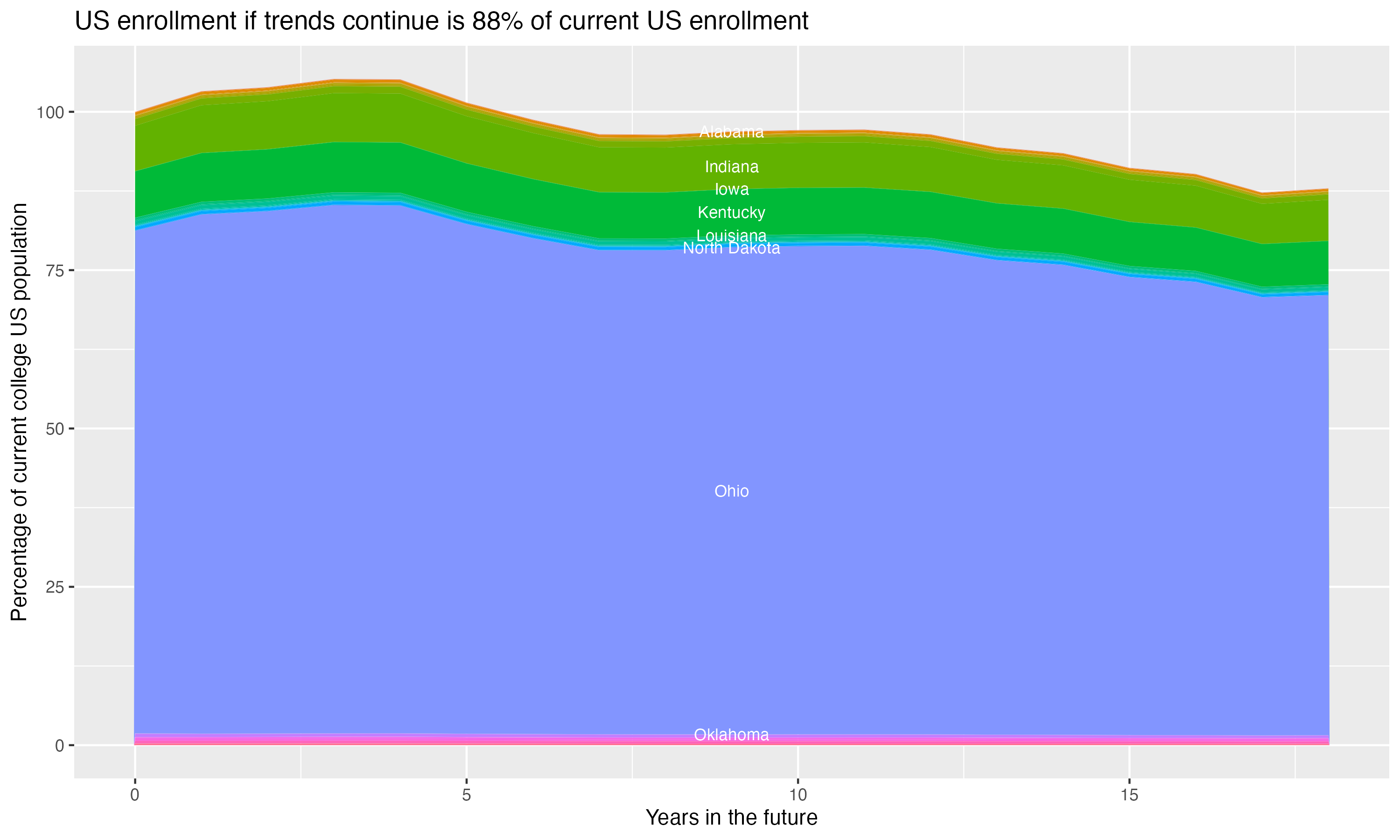 Stacked area plot showing trends if enrollment of 18 year olds per state stay constant; it will be 88percent of the current population.