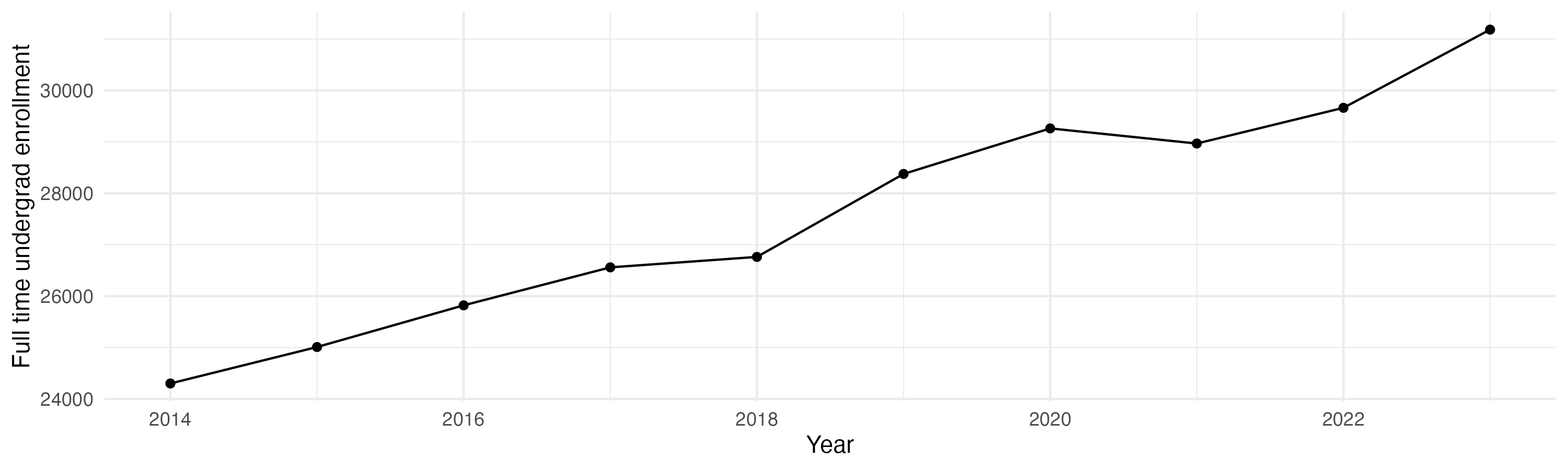 Line plot showing the the full time undergraduate enrollment over time