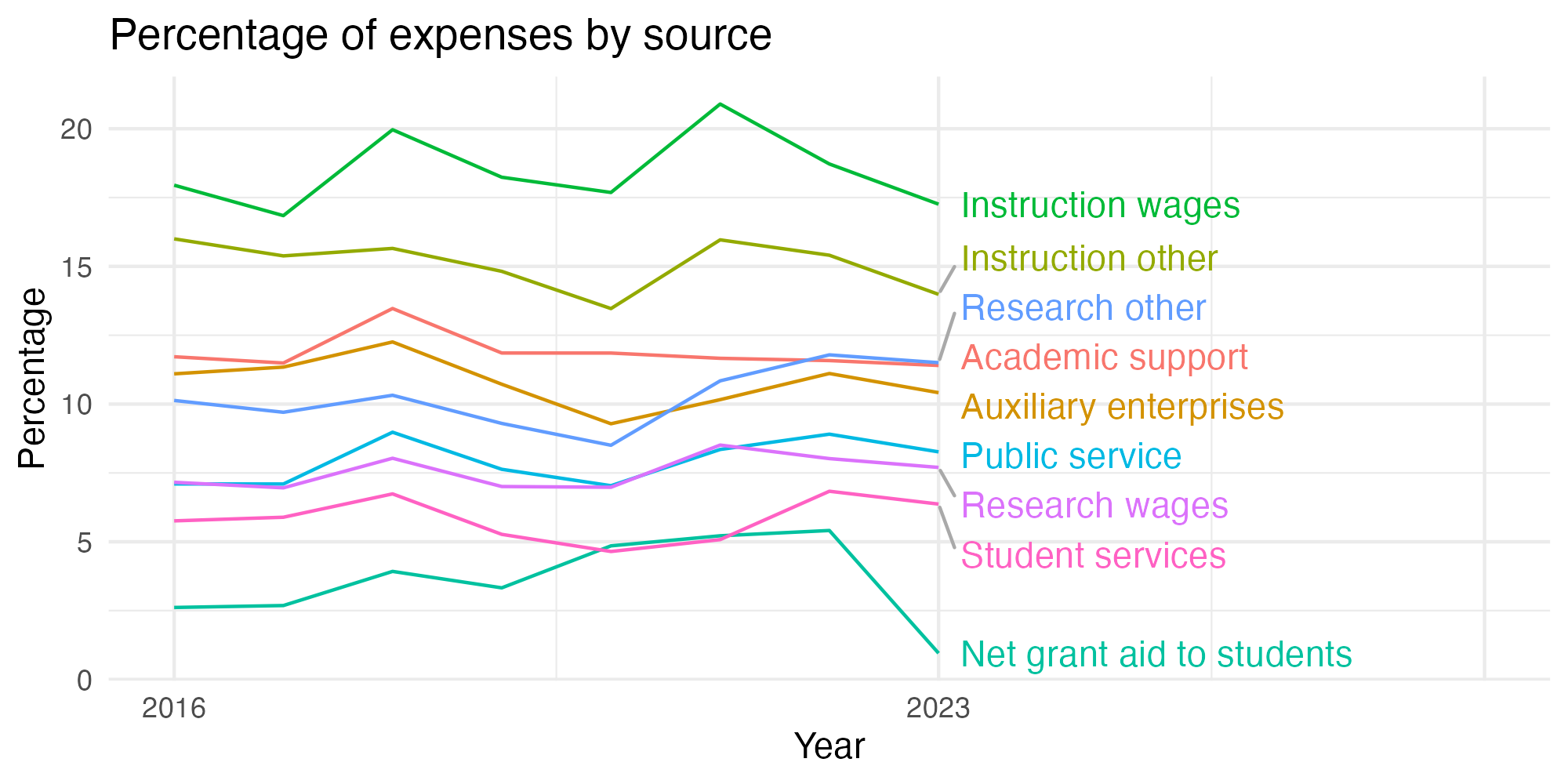 Line plot showing expenses by category over time.